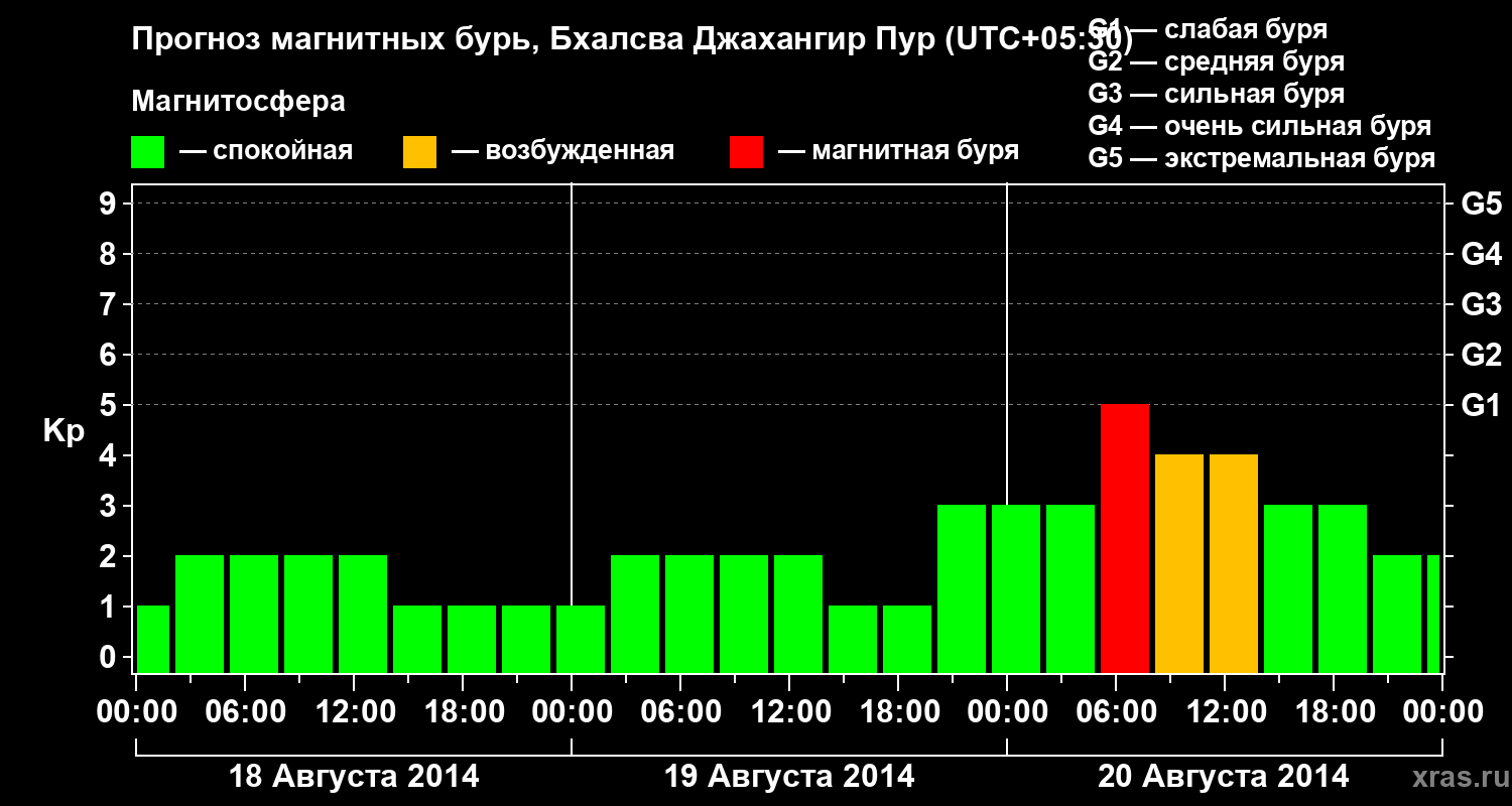 Прогноз геомагнитного индекса&nbsp;Kp