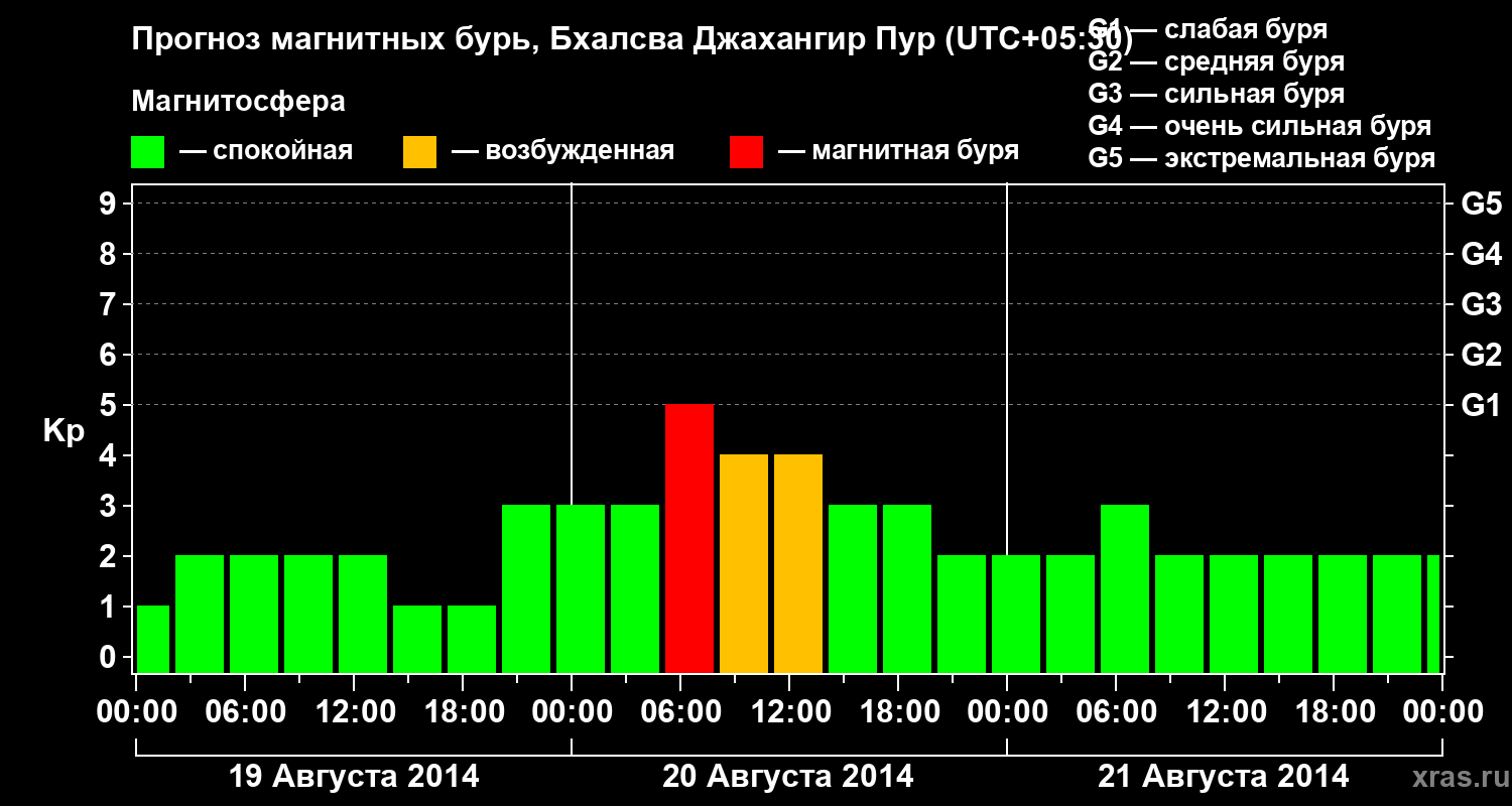 Прогноз геомагнитного индекса&nbsp;Kp