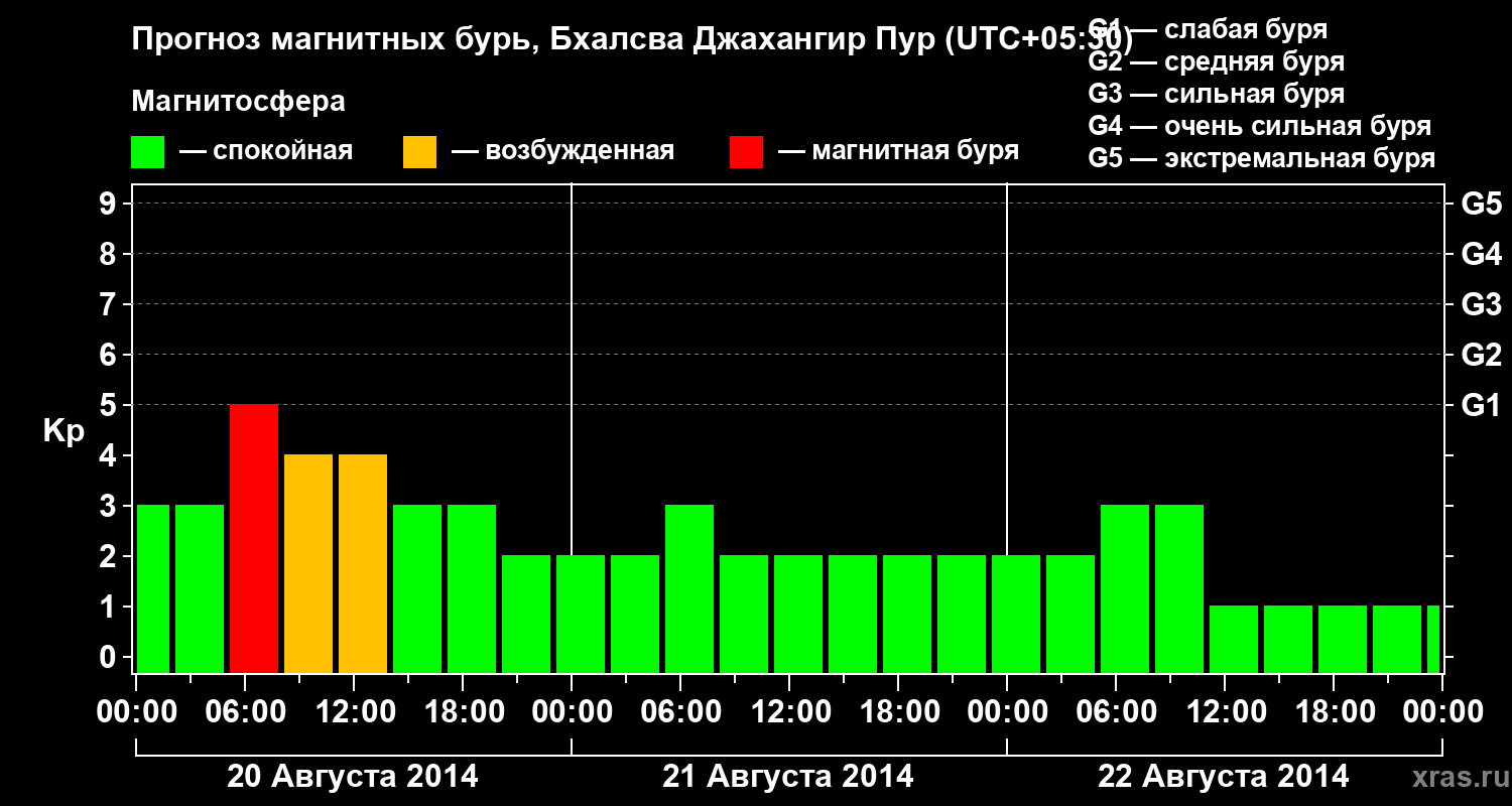 Прогноз геомагнитного индекса&nbsp;Kp