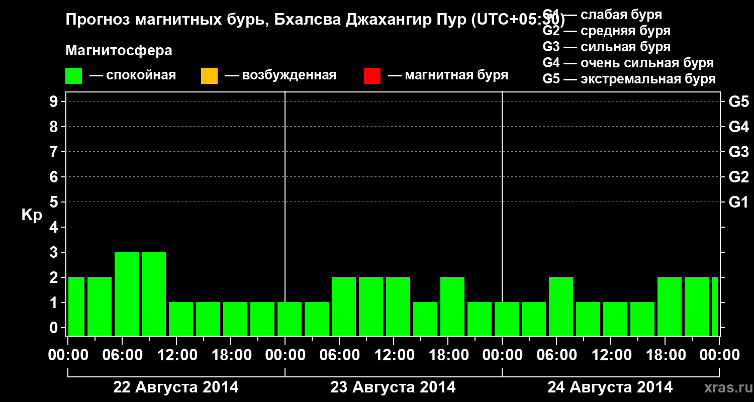 Прогноз геомагнитного индекса&nbsp;Kp