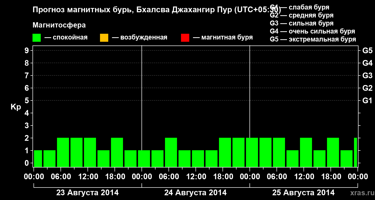 Прогноз геомагнитного индекса&nbsp;Kp