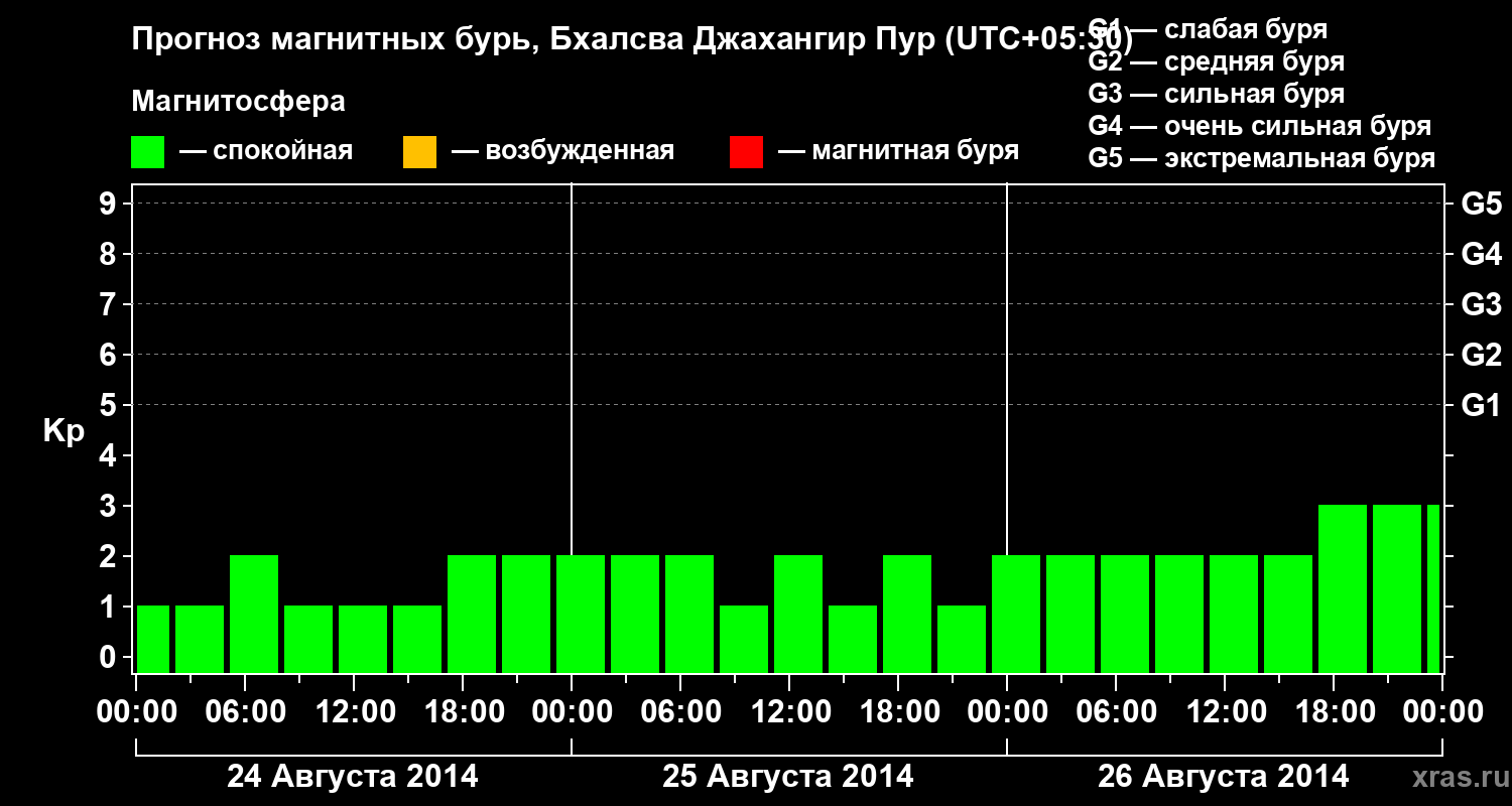 Прогноз геомагнитного индекса&nbsp;Kp