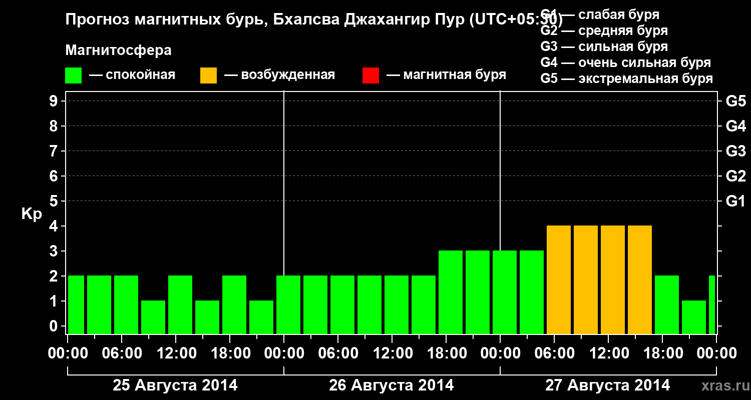 Прогноз геомагнитного индекса&nbsp;Kp