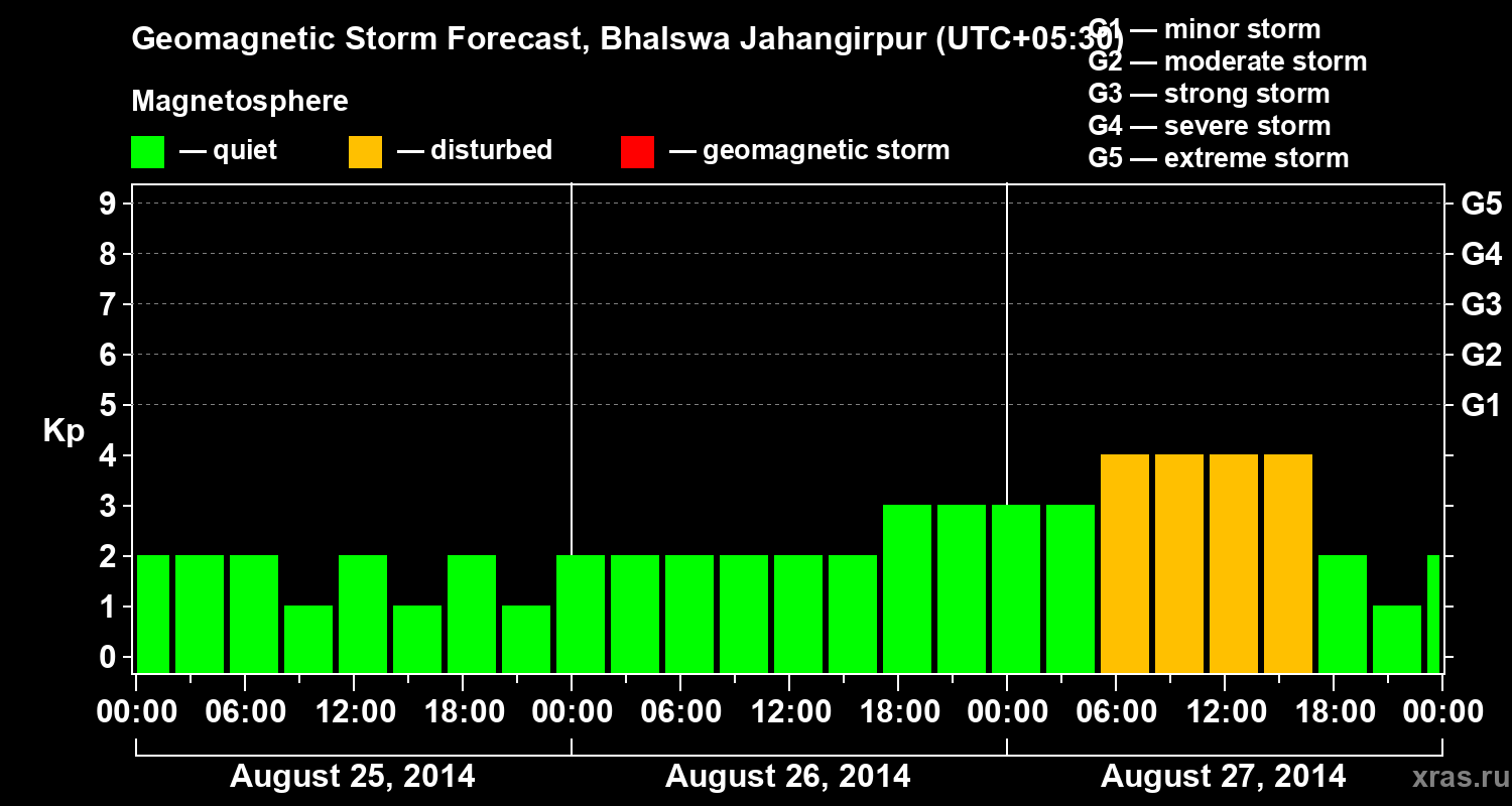 Forecast of the geomagnetic index&nbsp;Kp
