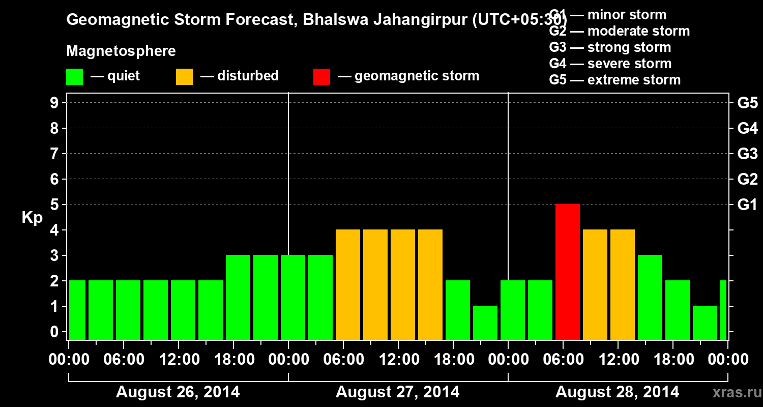 Forecast of the geomagnetic index&nbsp;Kp