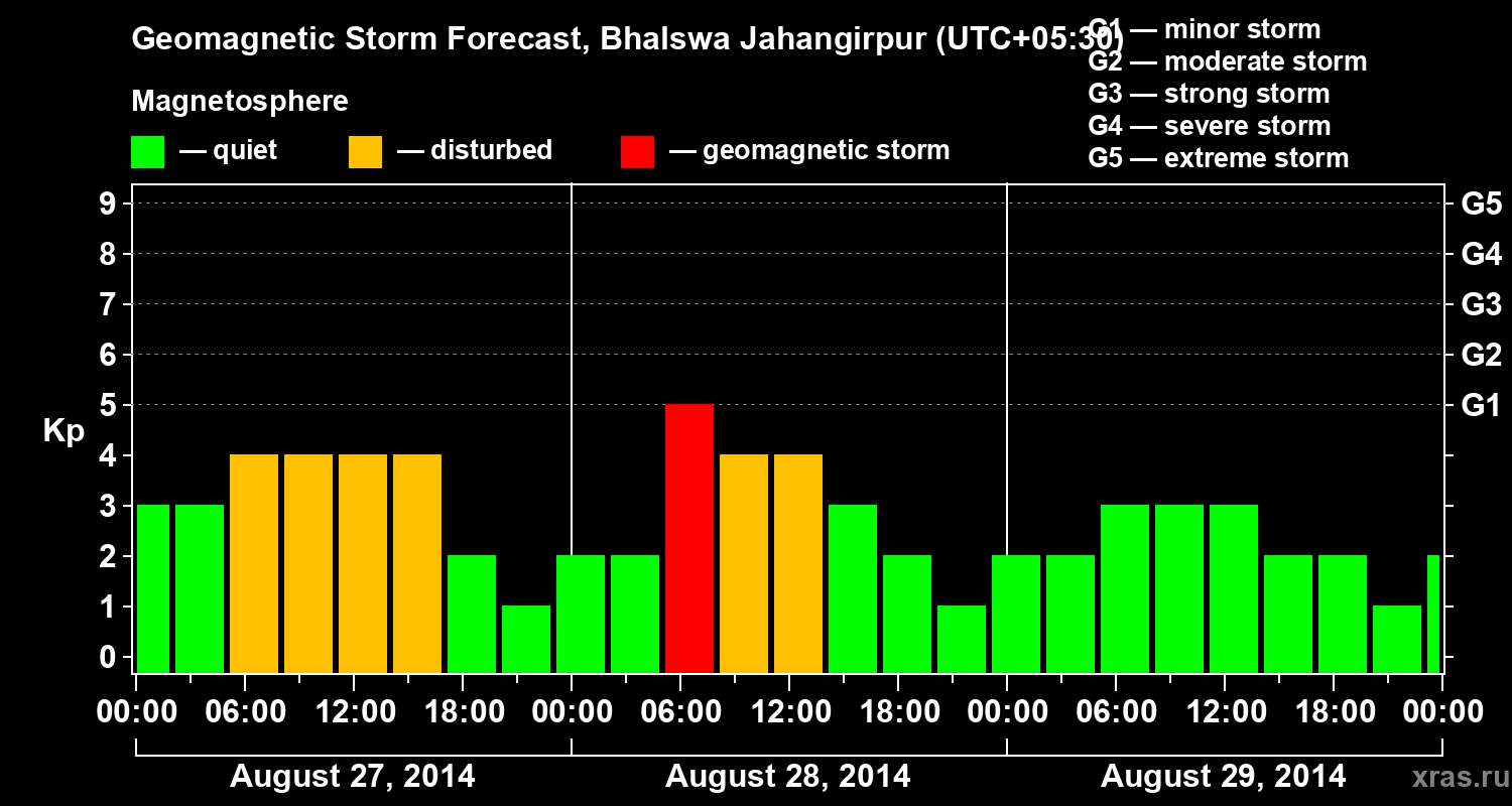 Forecast of the geomagnetic index&nbsp;Kp