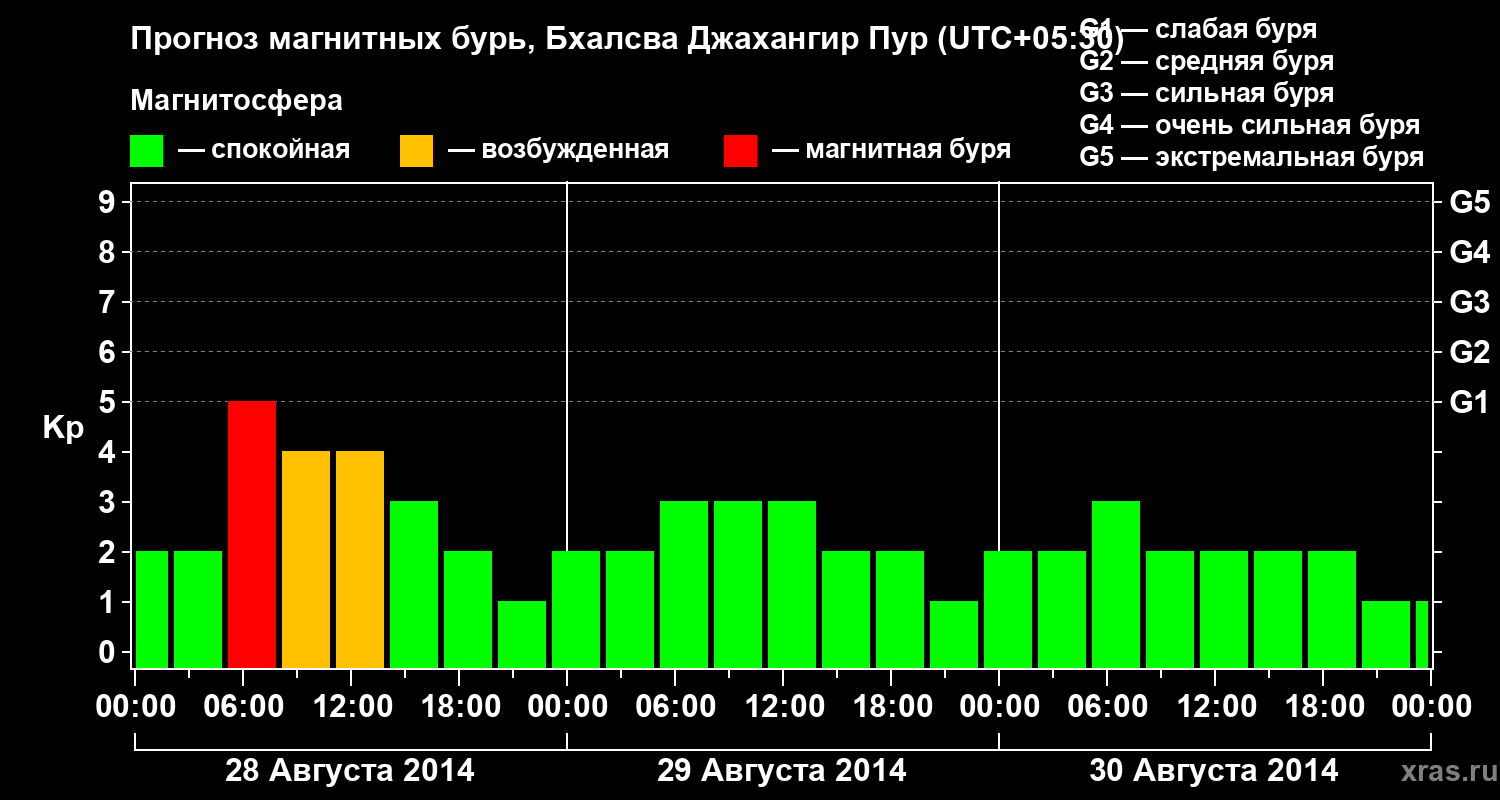 Прогноз геомагнитного индекса&nbsp;Kp