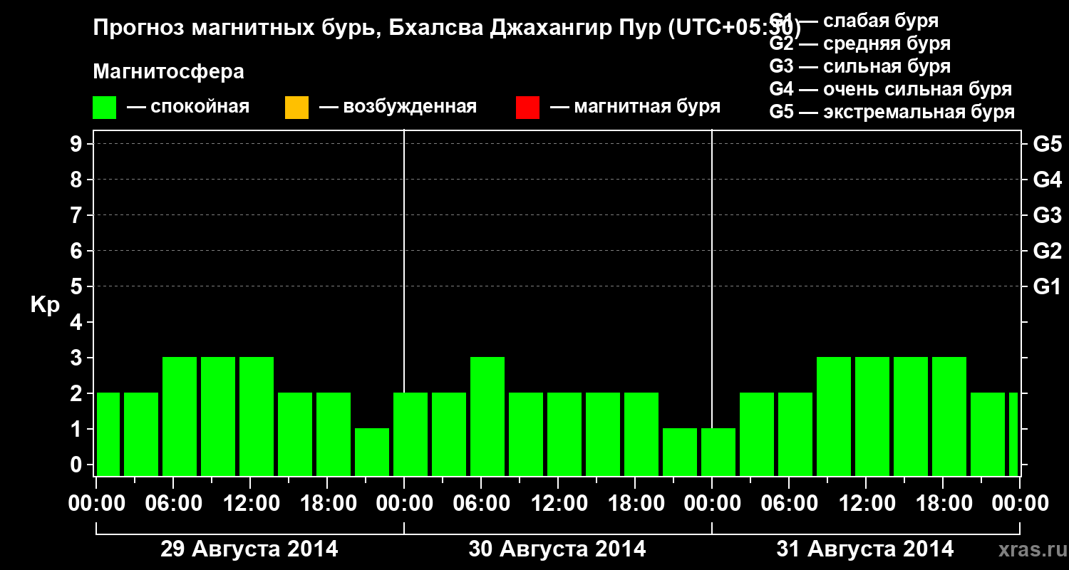 Прогноз геомагнитного индекса&nbsp;Kp