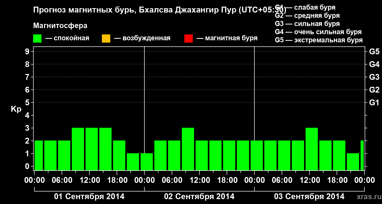 Прогноз геомагнитного индекса&nbsp;Kp