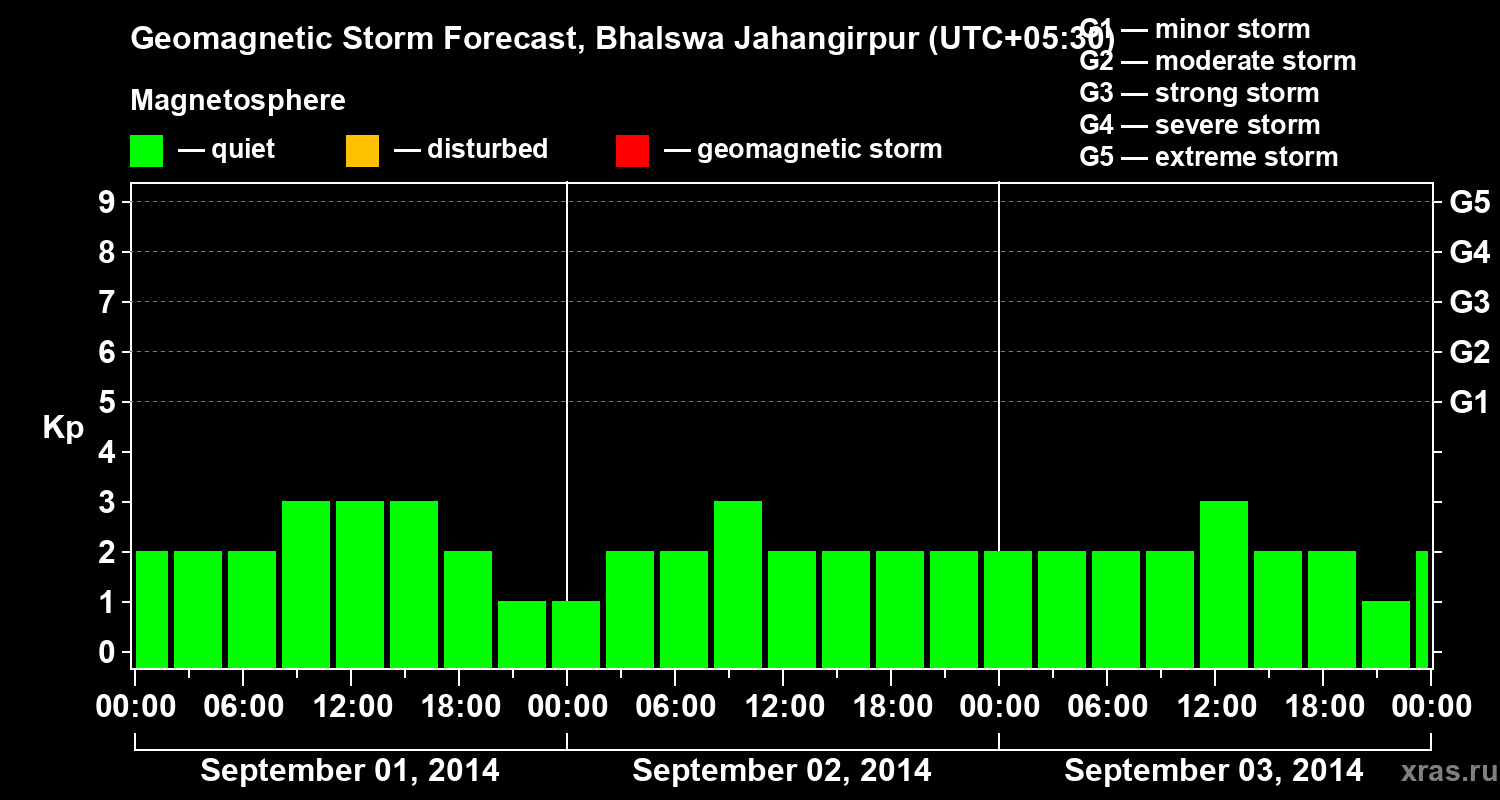 Forecast of the geomagnetic index&nbsp;Kp