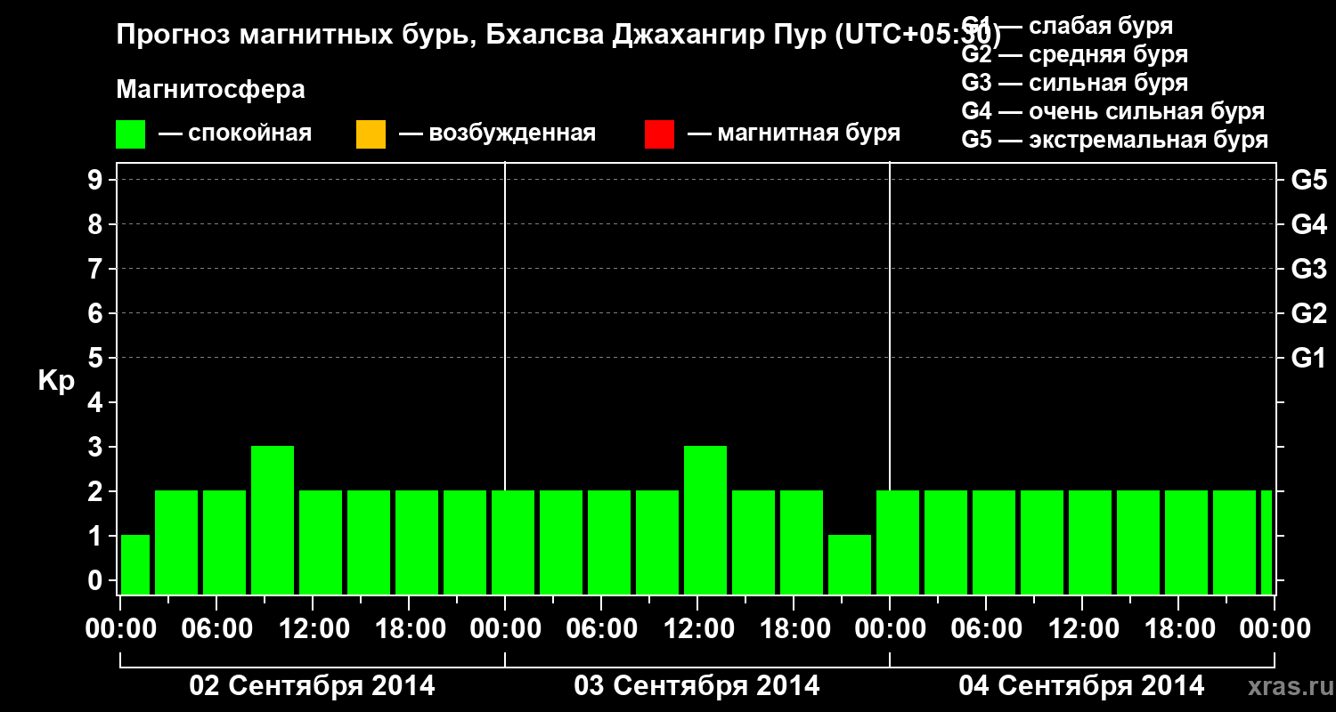 Прогноз геомагнитного индекса&nbsp;Kp