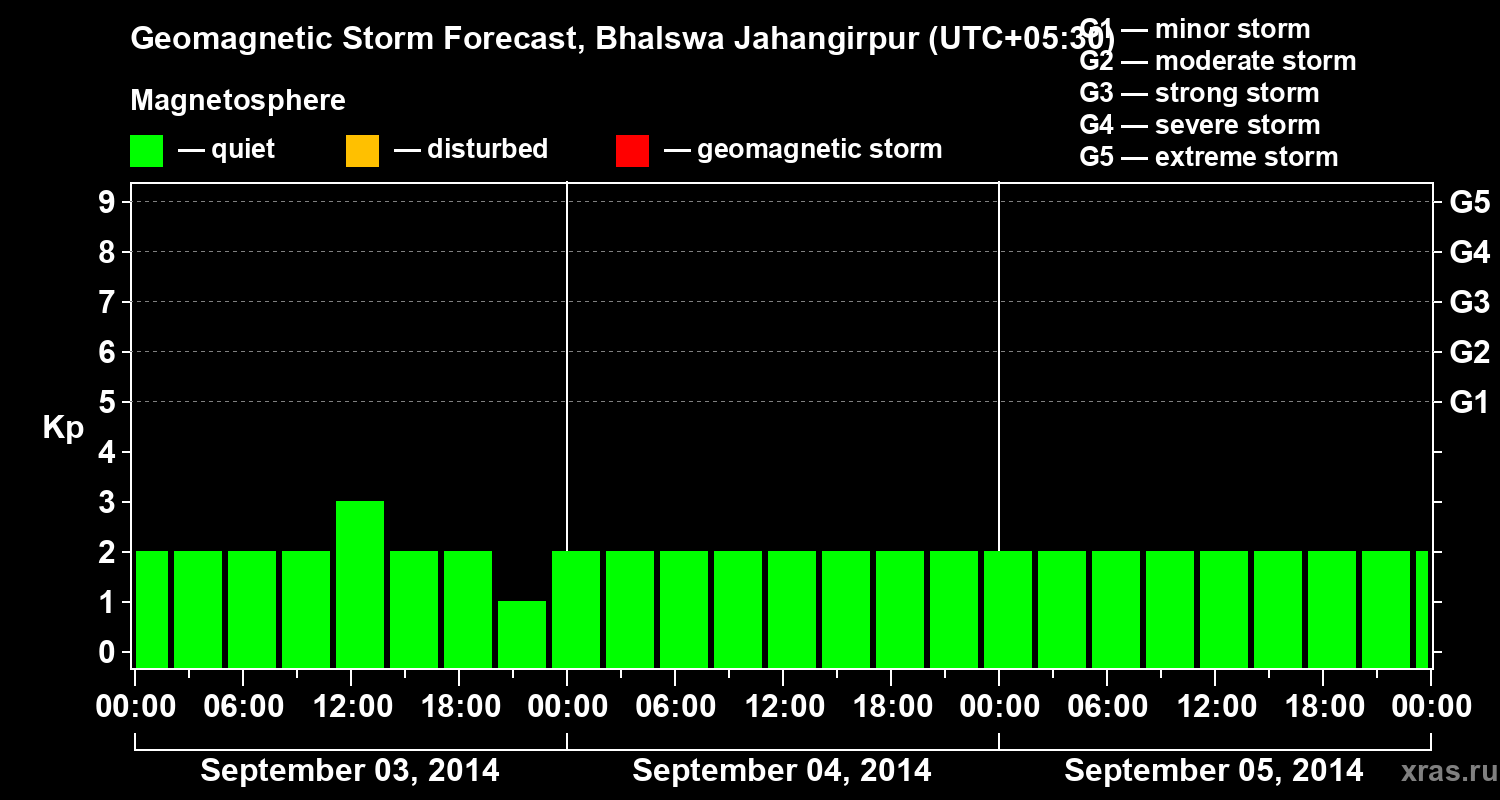 Forecast of the geomagnetic index&nbsp;Kp