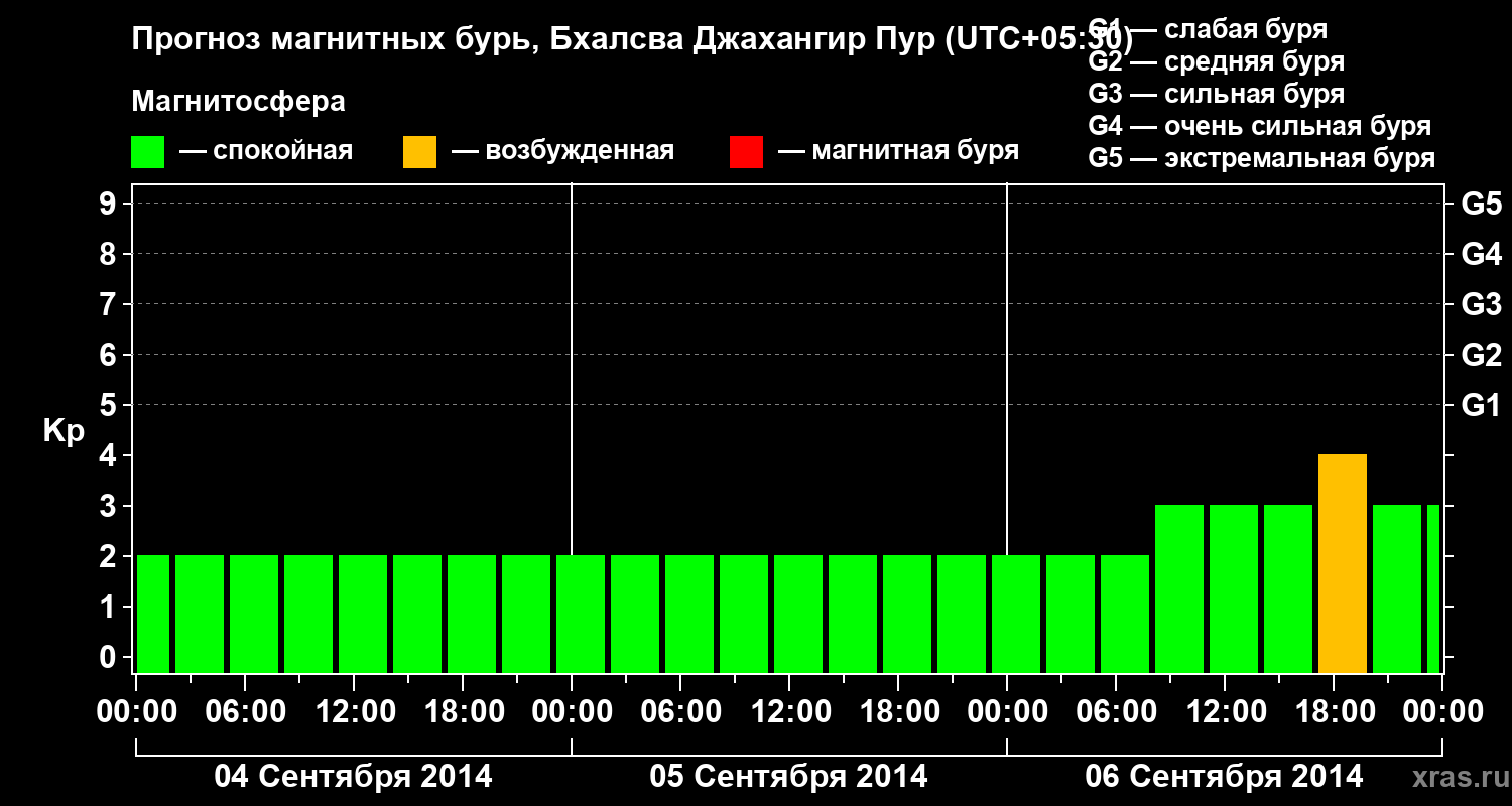Прогноз геомагнитного индекса&nbsp;Kp