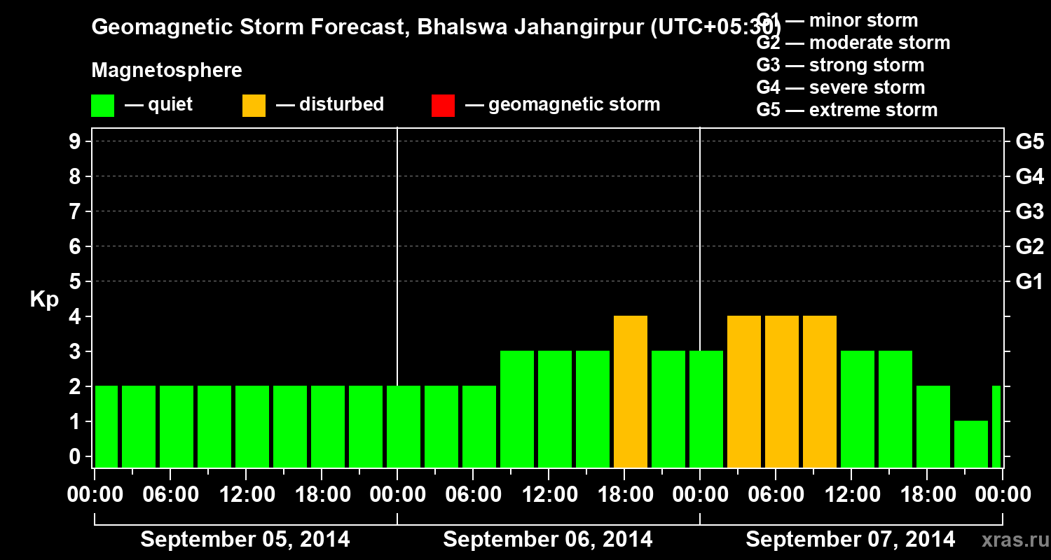 Forecast of the geomagnetic index&nbsp;Kp