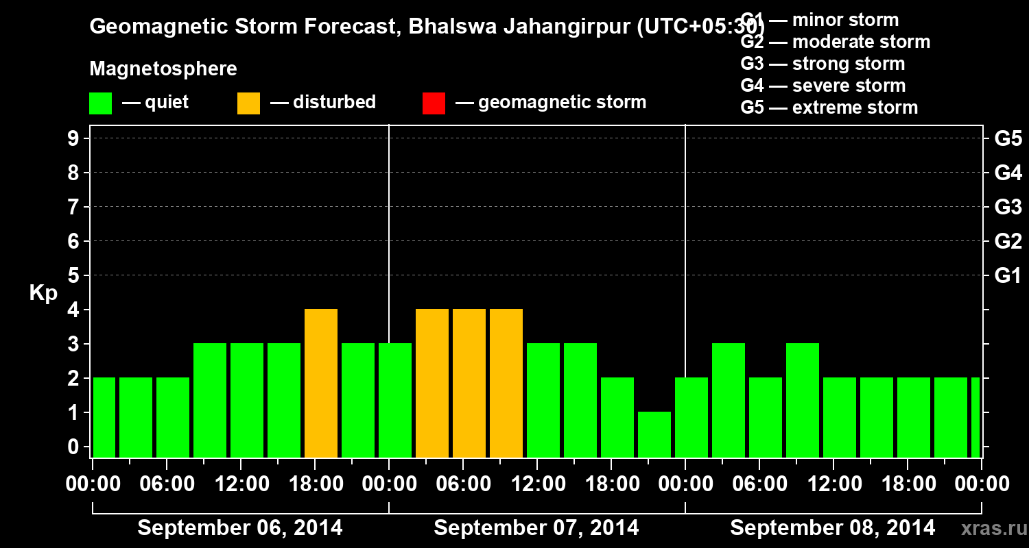 Forecast of the geomagnetic index&nbsp;Kp