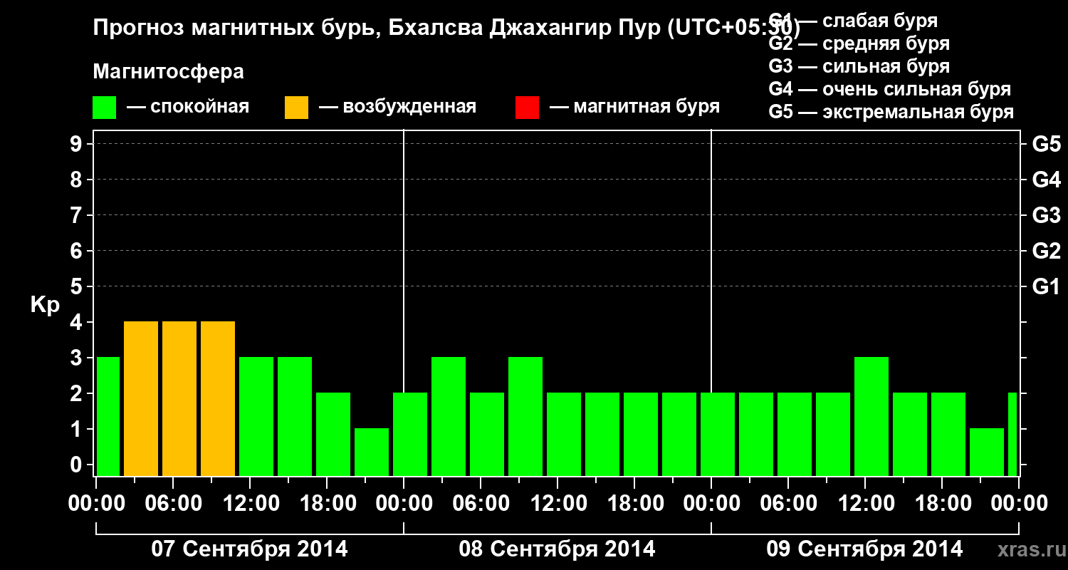 Прогноз геомагнитного индекса&nbsp;Kp