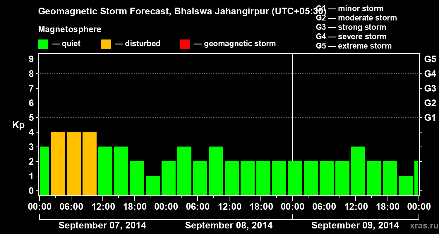 Forecast of the geomagnetic index&nbsp;Kp