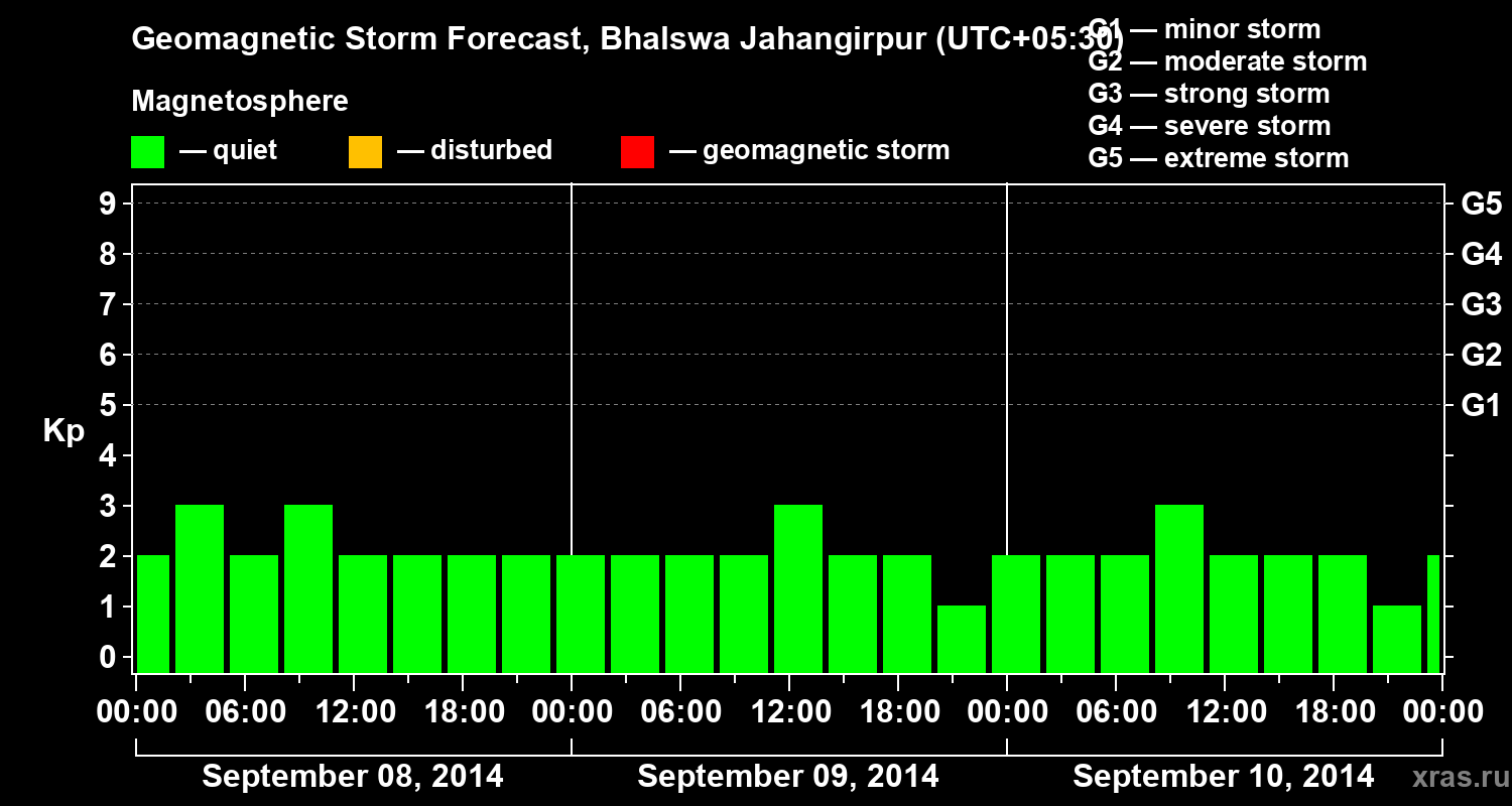 Forecast of the geomagnetic index&nbsp;Kp
