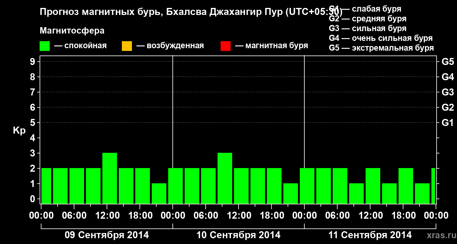 Прогноз геомагнитного индекса&nbsp;Kp