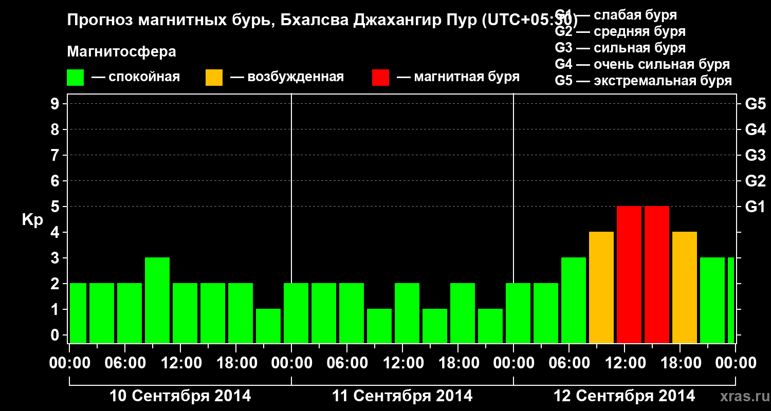 Прогноз геомагнитного индекса&nbsp;Kp
