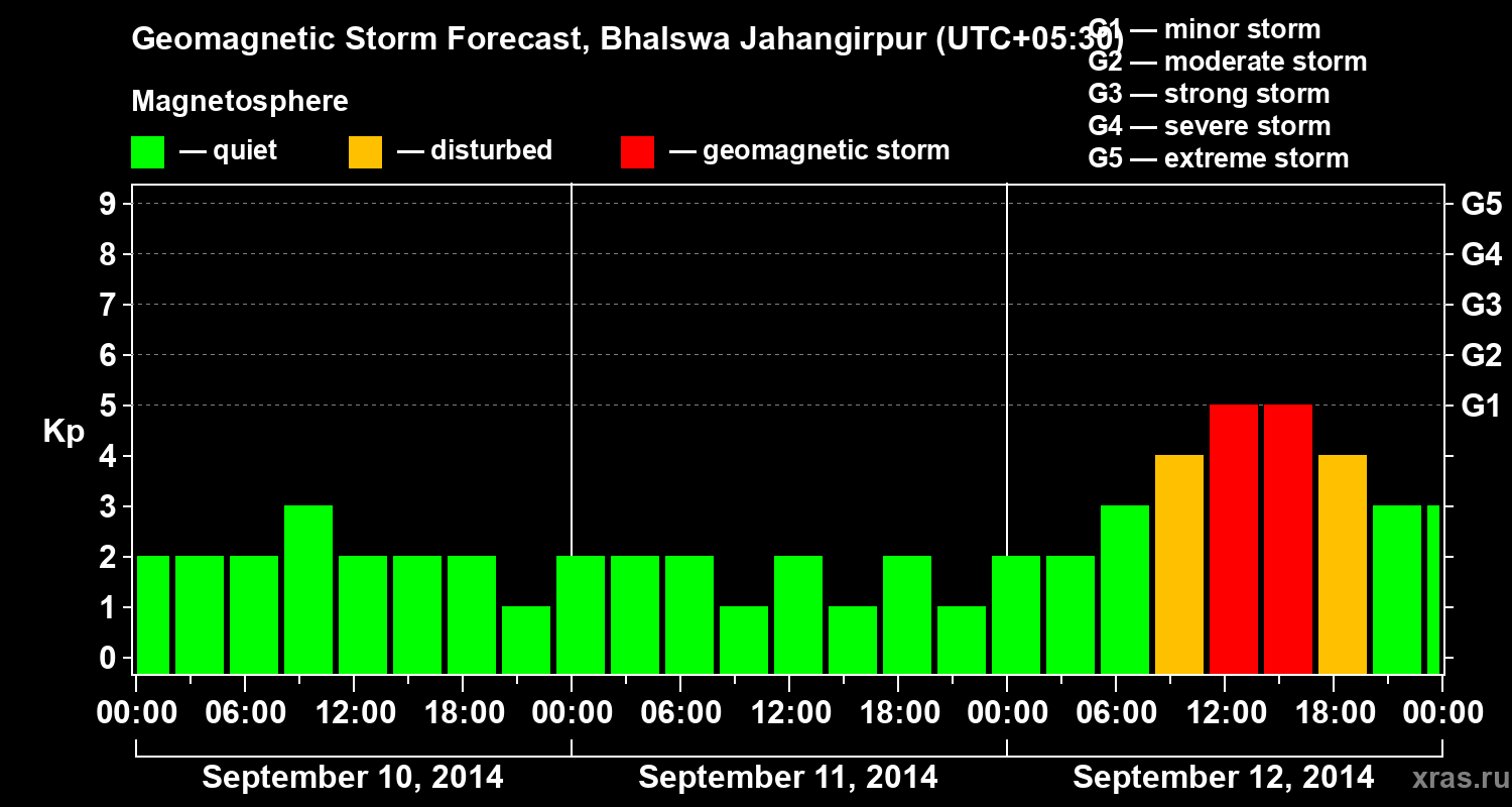 Forecast of the geomagnetic index&nbsp;Kp