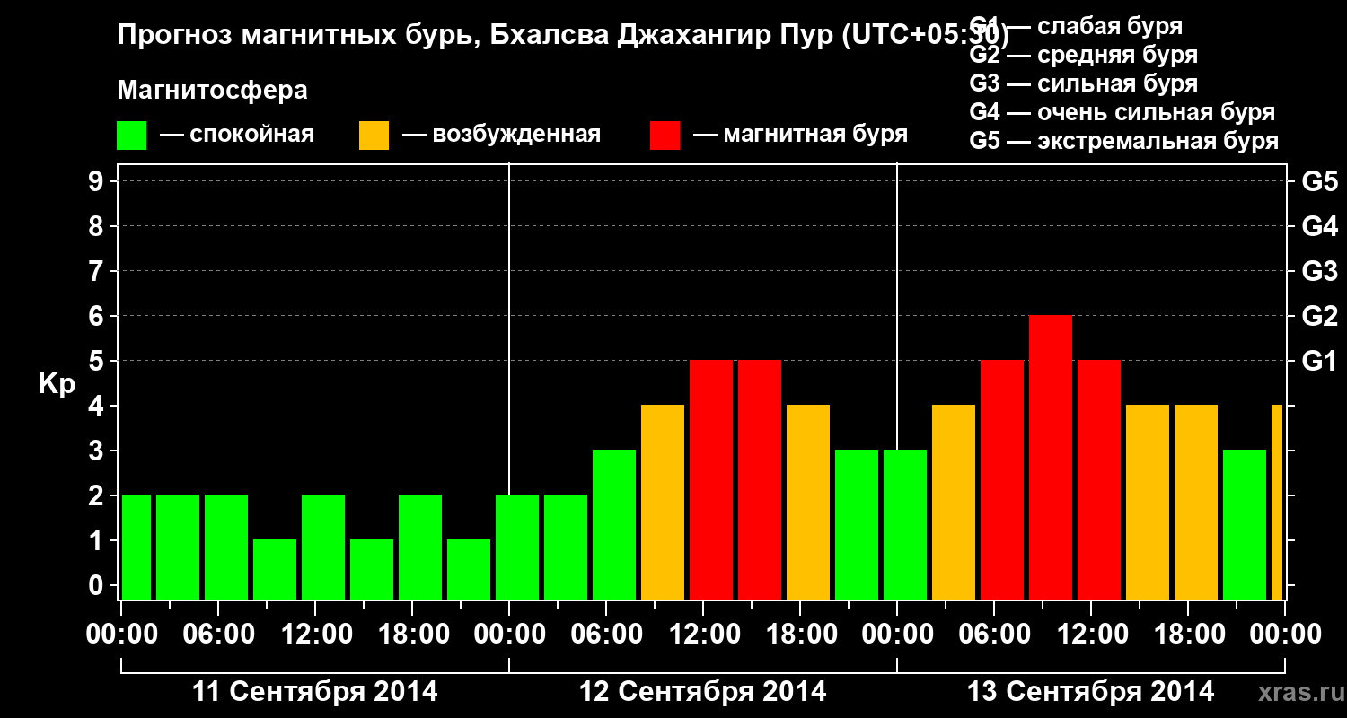 Прогноз геомагнитного индекса&nbsp;Kp