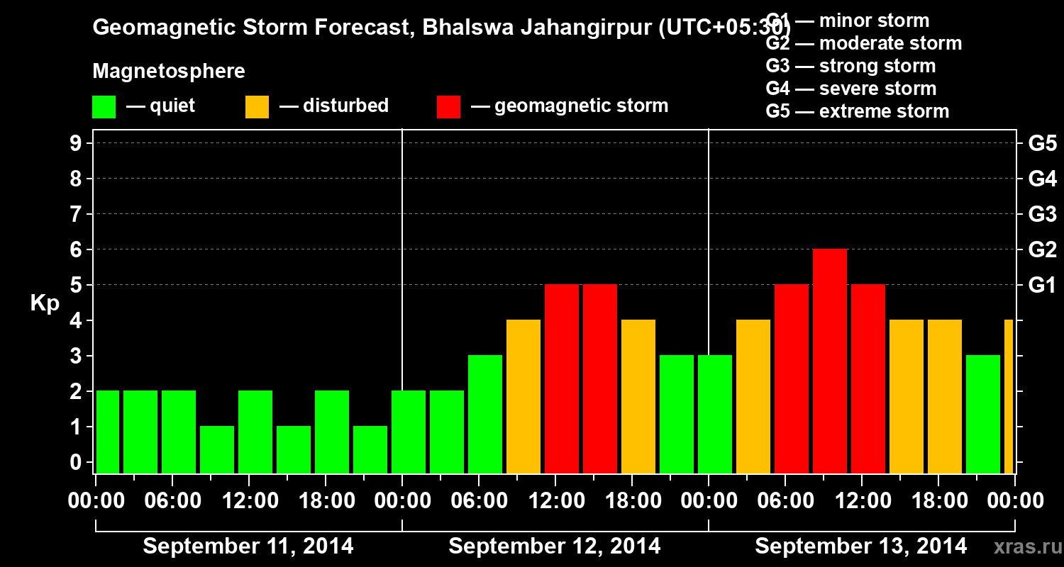 Forecast of the geomagnetic index&nbsp;Kp