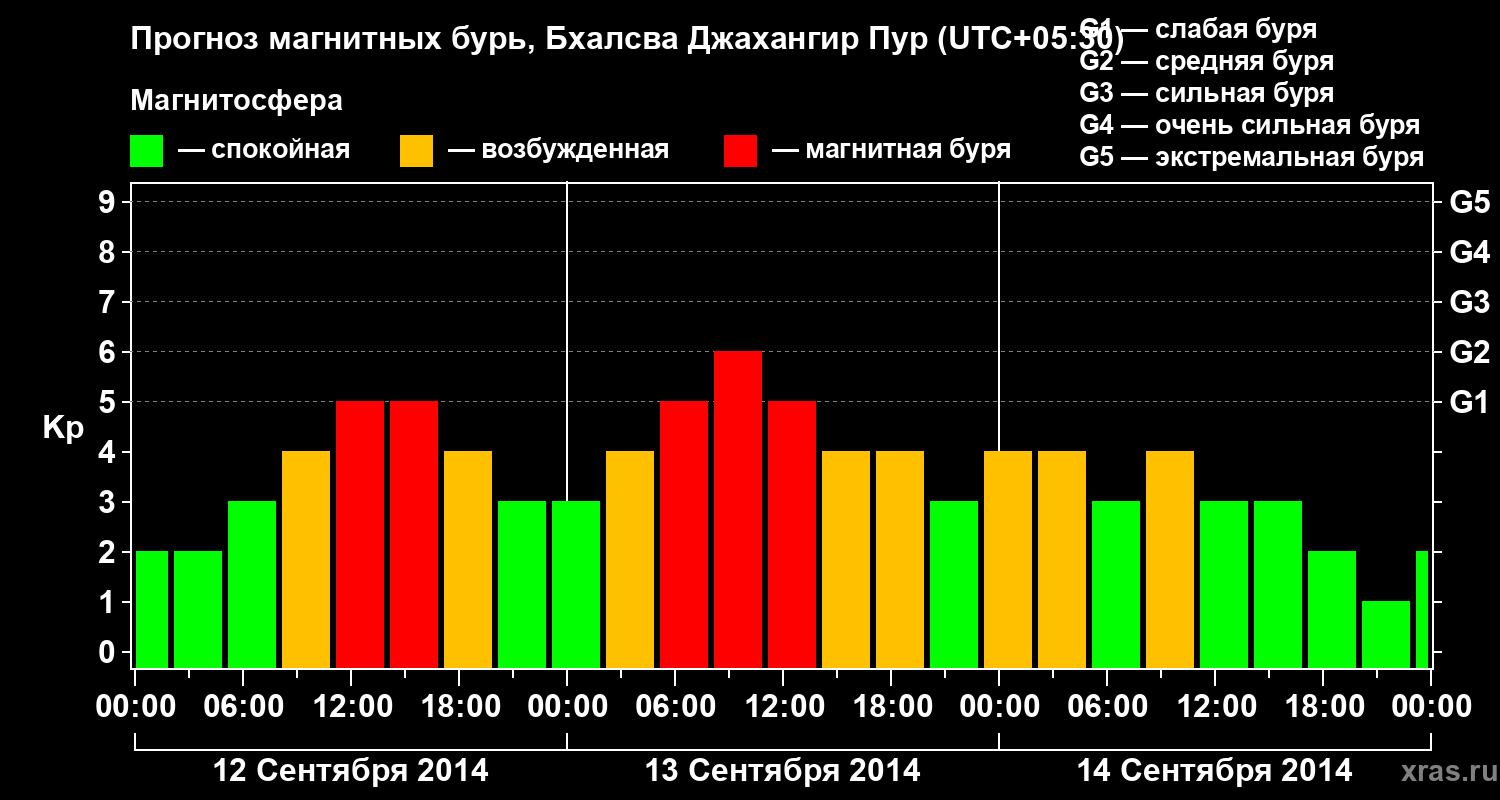 Прогноз геомагнитного индекса&nbsp;Kp