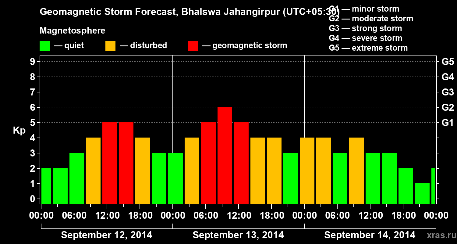 Forecast of the geomagnetic index&nbsp;Kp