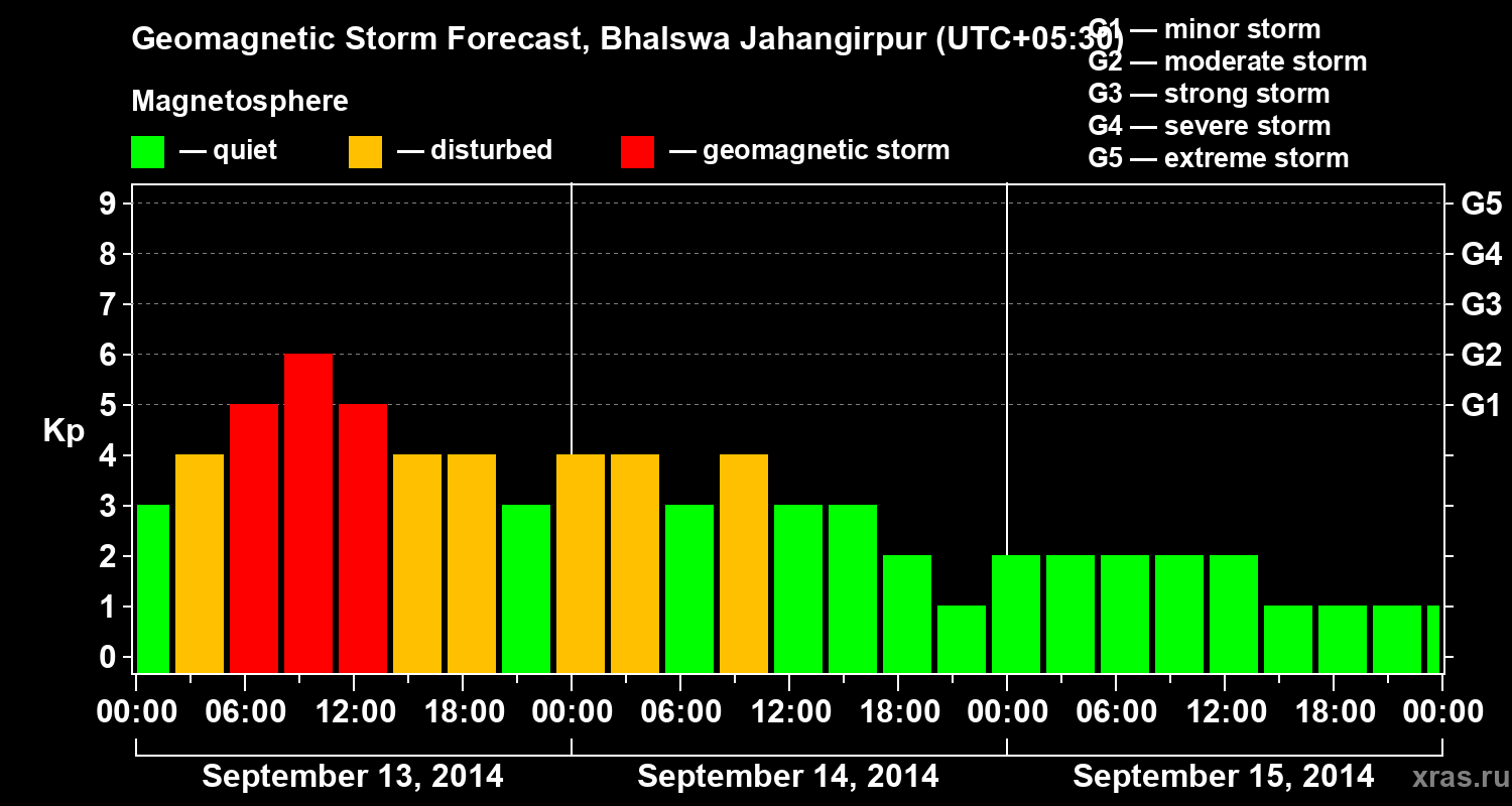 Forecast of the geomagnetic index&nbsp;Kp