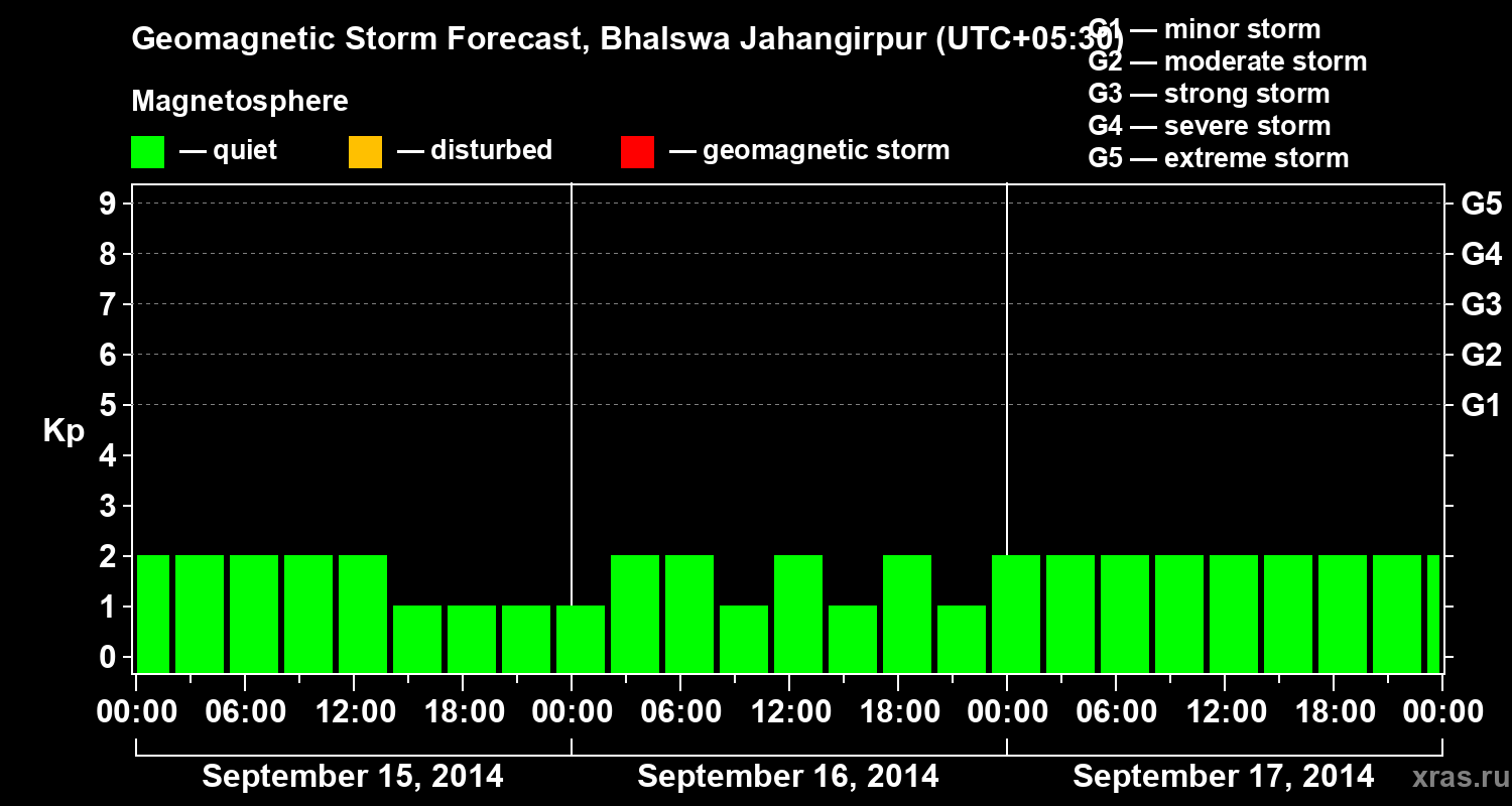 Forecast of the geomagnetic index&nbsp;Kp