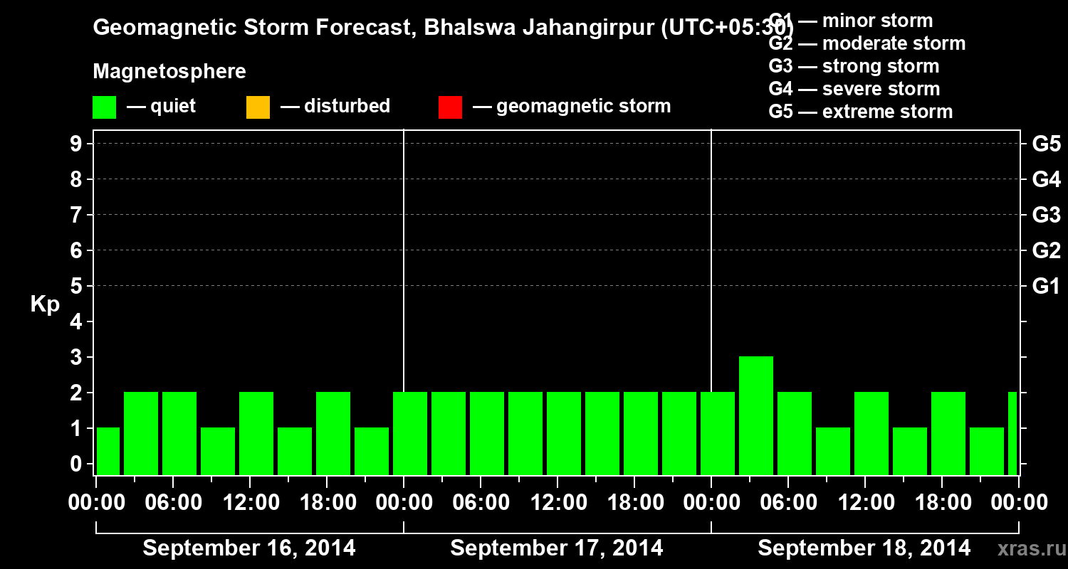 Forecast of the geomagnetic index&nbsp;Kp