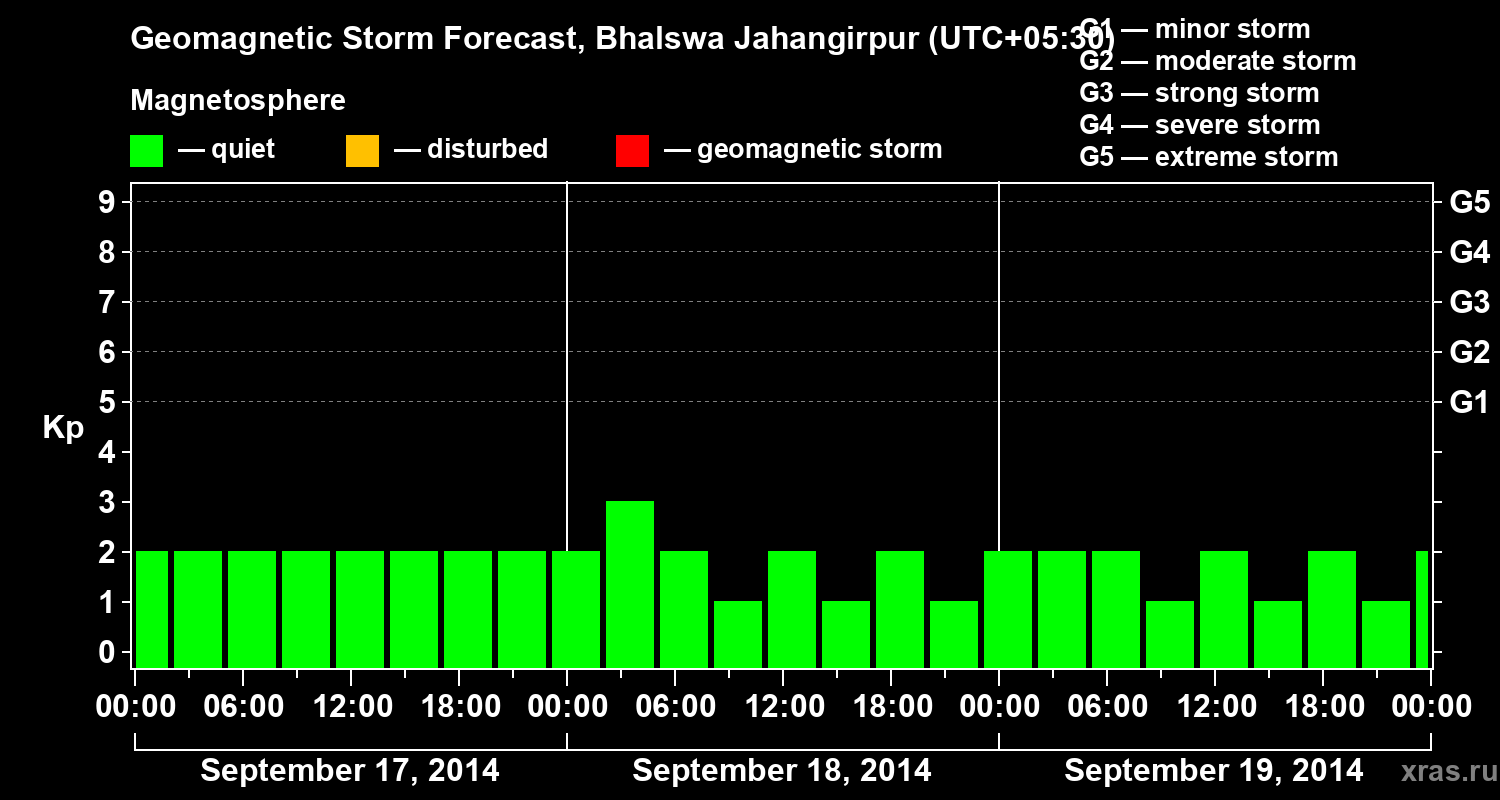 Forecast of the geomagnetic index&nbsp;Kp