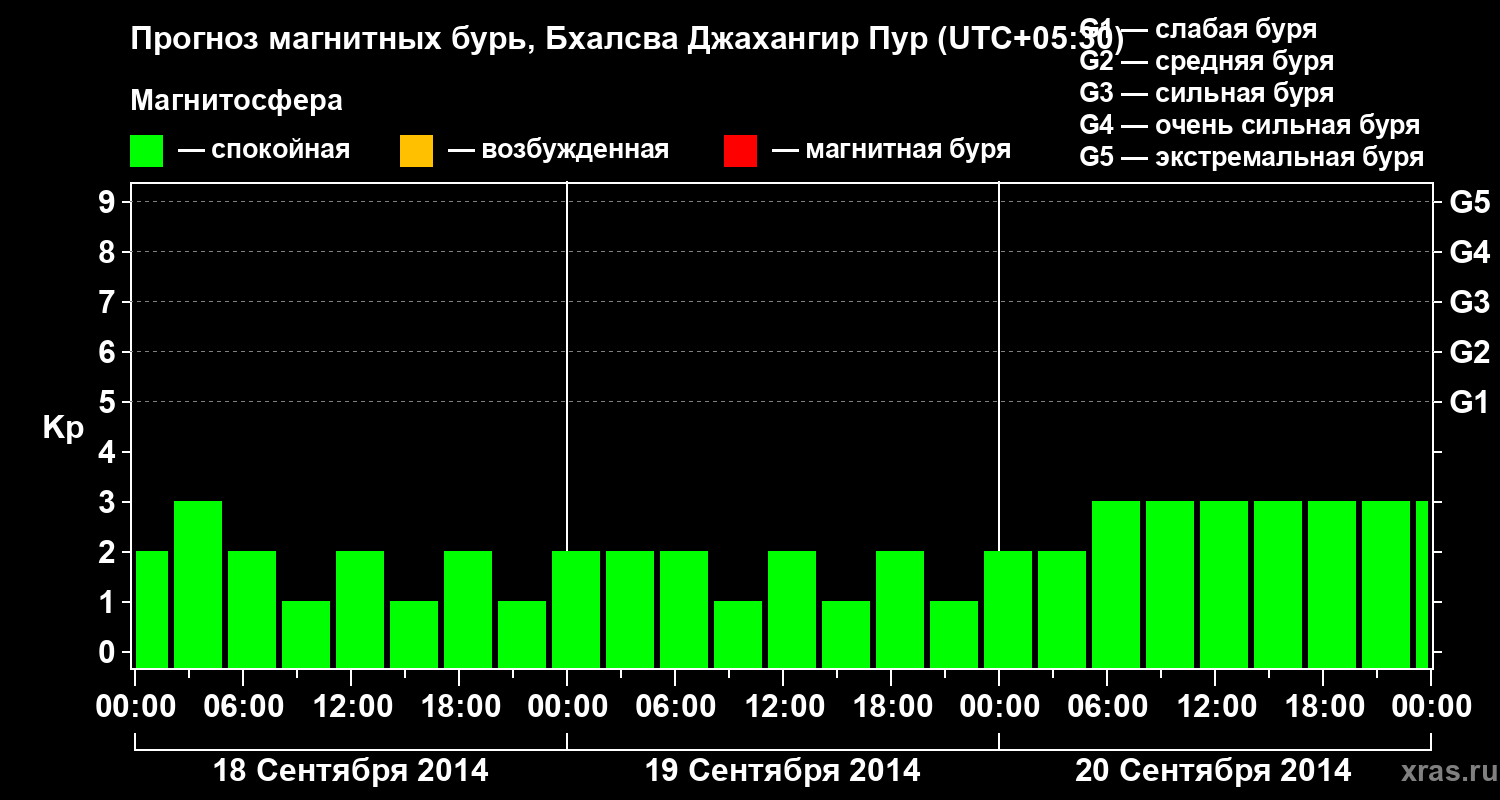 Прогноз геомагнитного индекса&nbsp;Kp