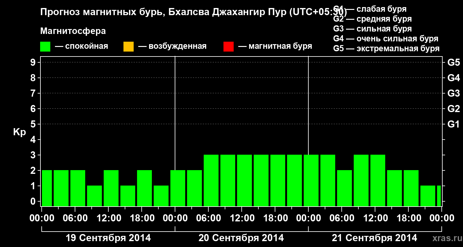 Прогноз геомагнитного индекса&nbsp;Kp