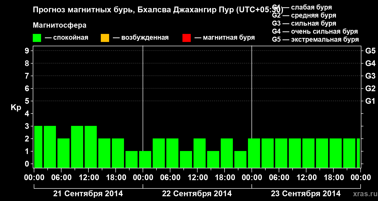 Прогноз геомагнитного индекса&nbsp;Kp
