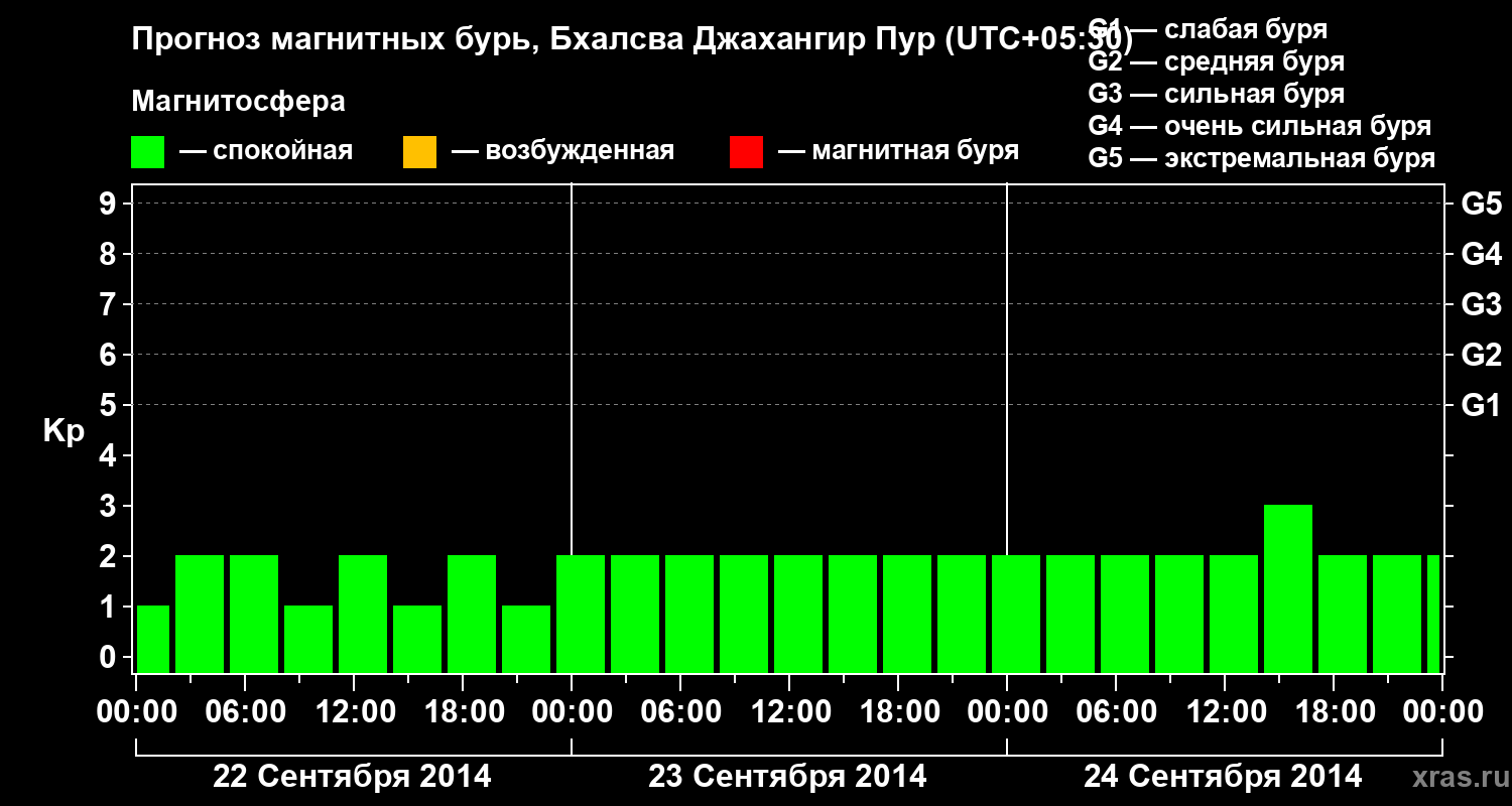 Прогноз геомагнитного индекса&nbsp;Kp