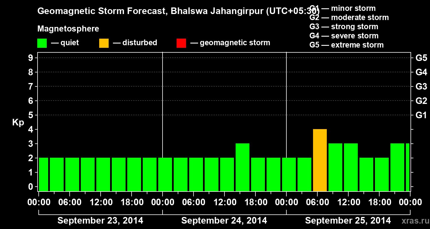 Forecast of the geomagnetic index&nbsp;Kp