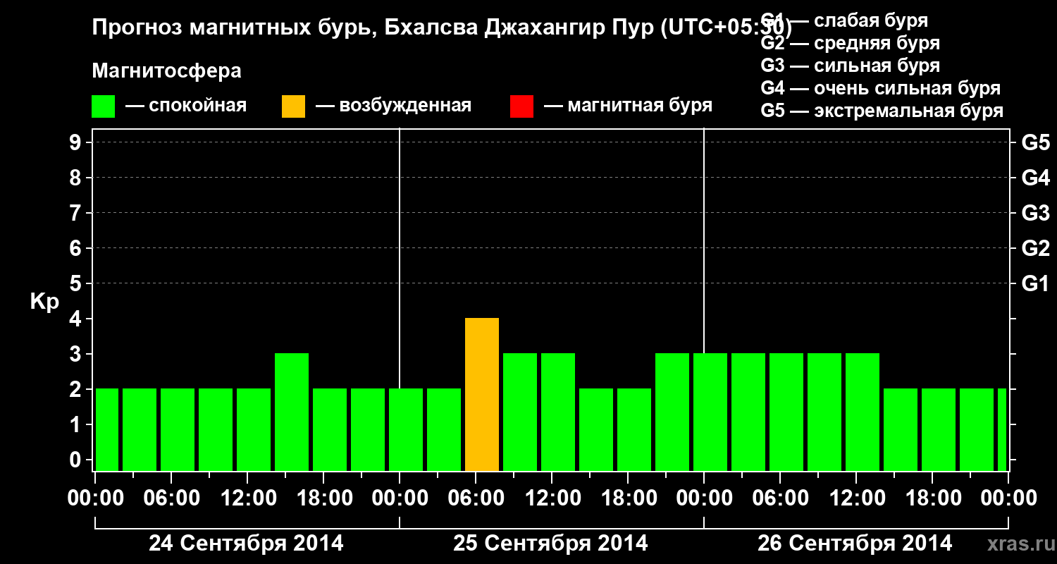 Прогноз геомагнитного индекса&nbsp;Kp