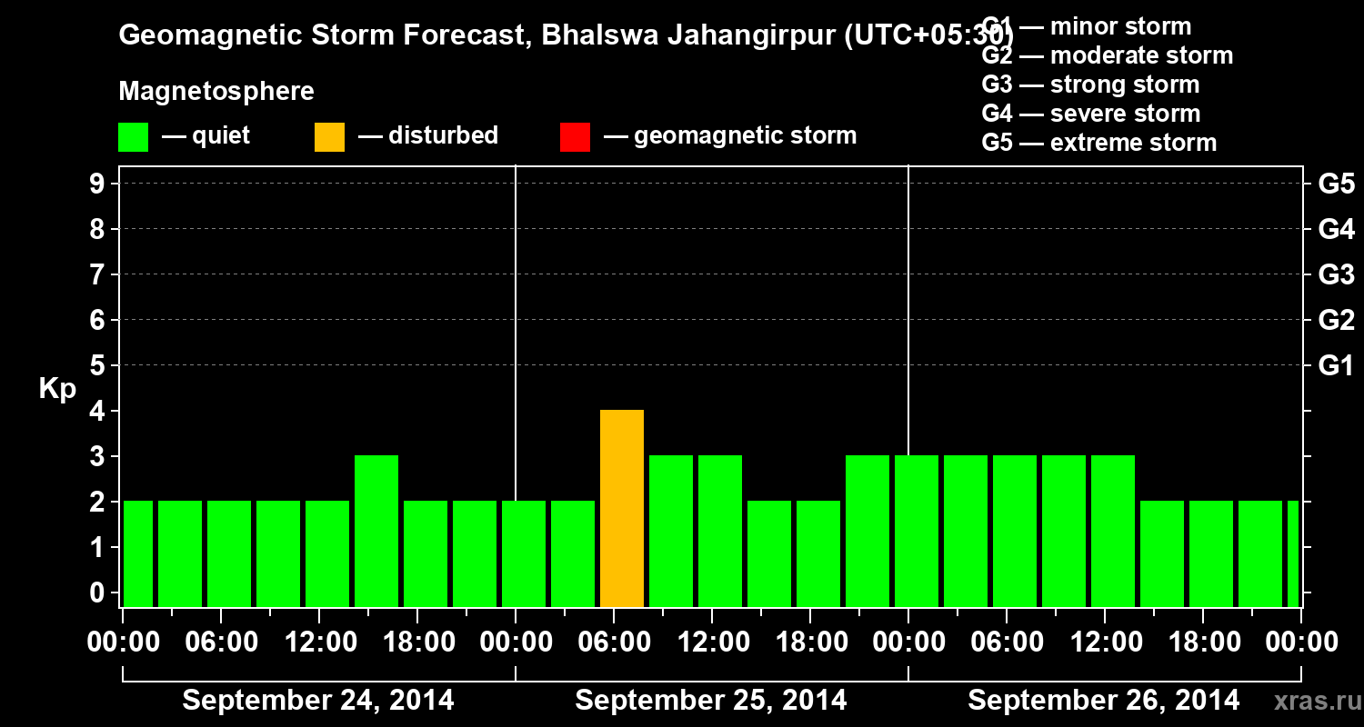 Forecast of the geomagnetic index&nbsp;Kp