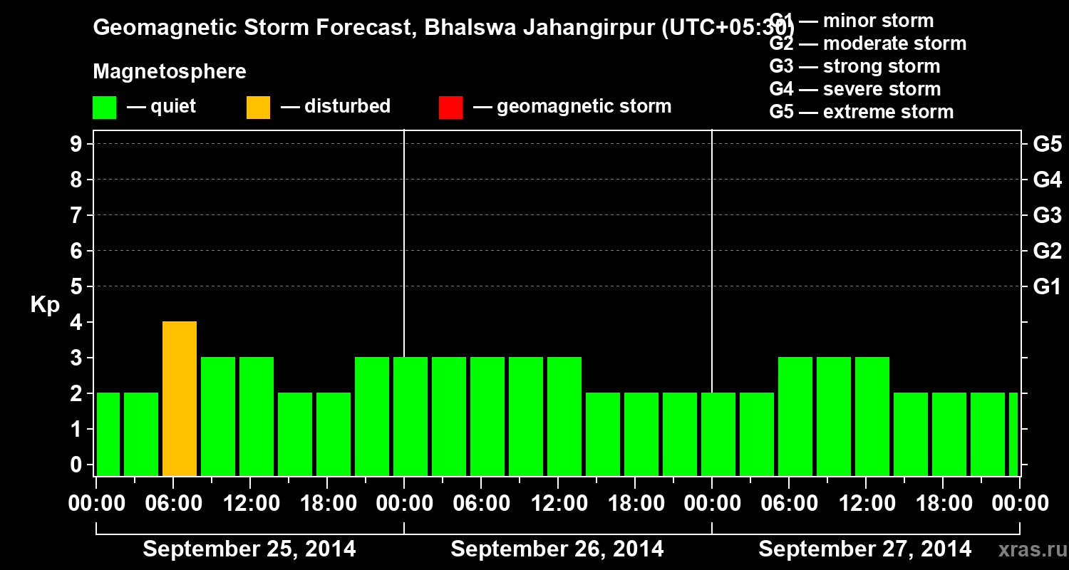 Forecast of the geomagnetic index&nbsp;Kp