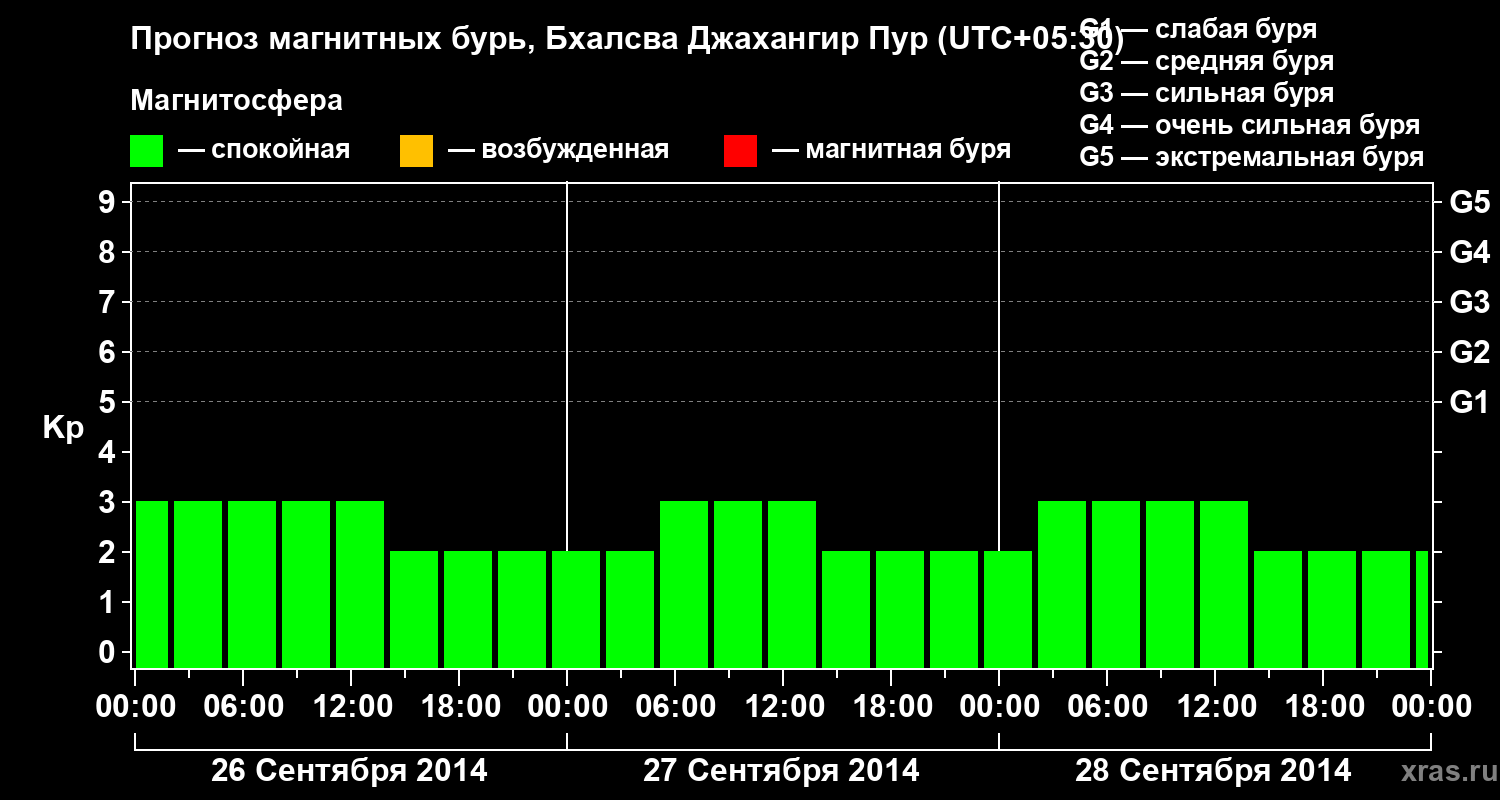 Прогноз геомагнитного индекса&nbsp;Kp