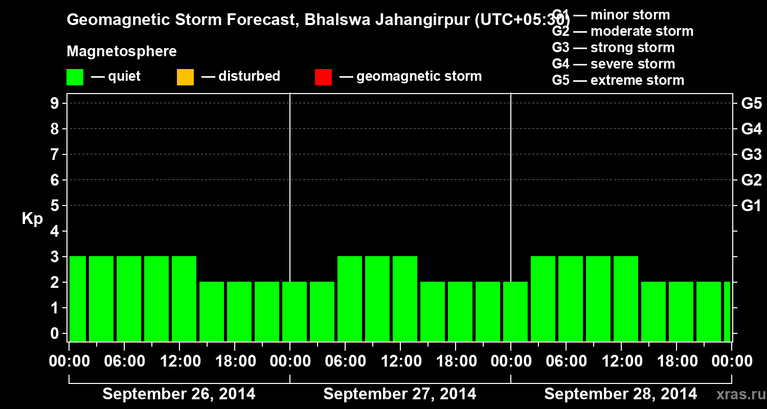 Forecast of the geomagnetic index&nbsp;Kp