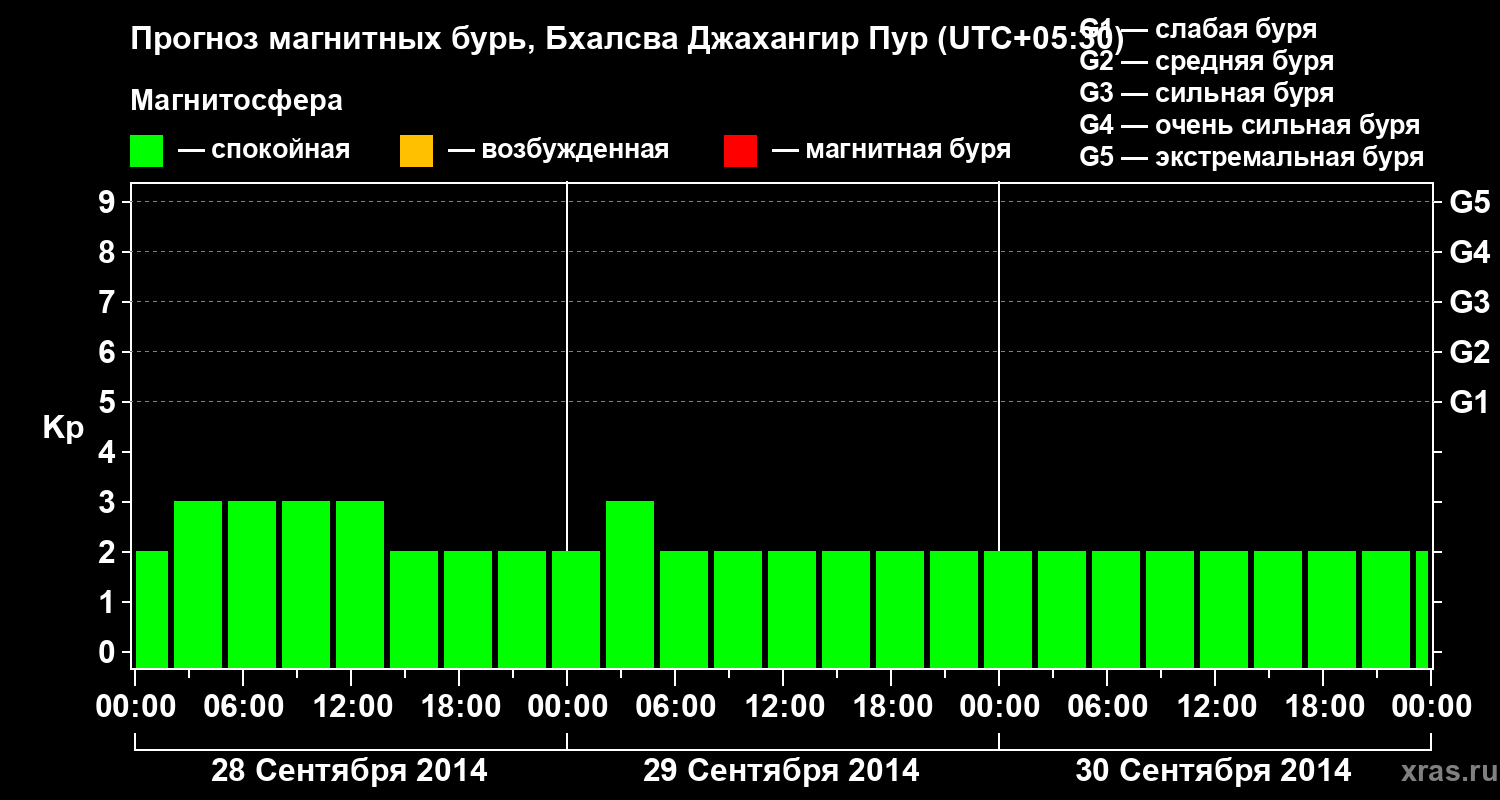 Прогноз геомагнитного индекса&nbsp;Kp