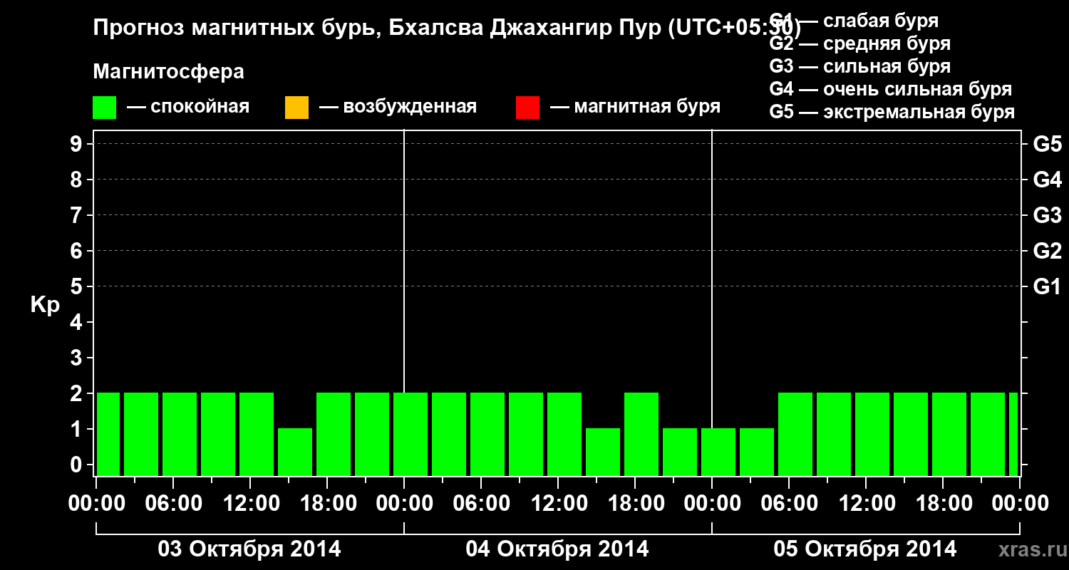 Прогноз геомагнитного индекса&nbsp;Kp