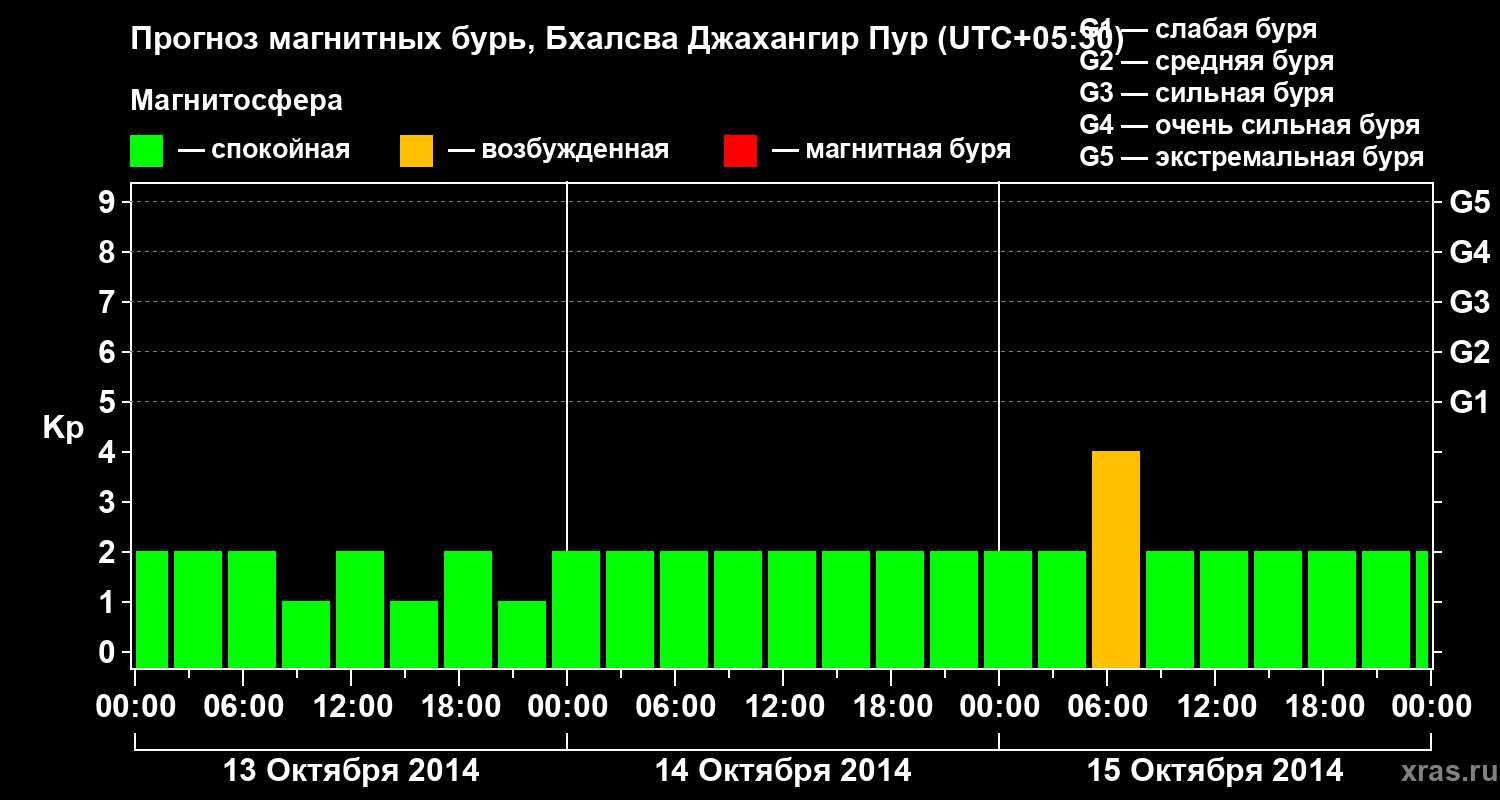 Прогноз геомагнитного индекса&nbsp;Kp