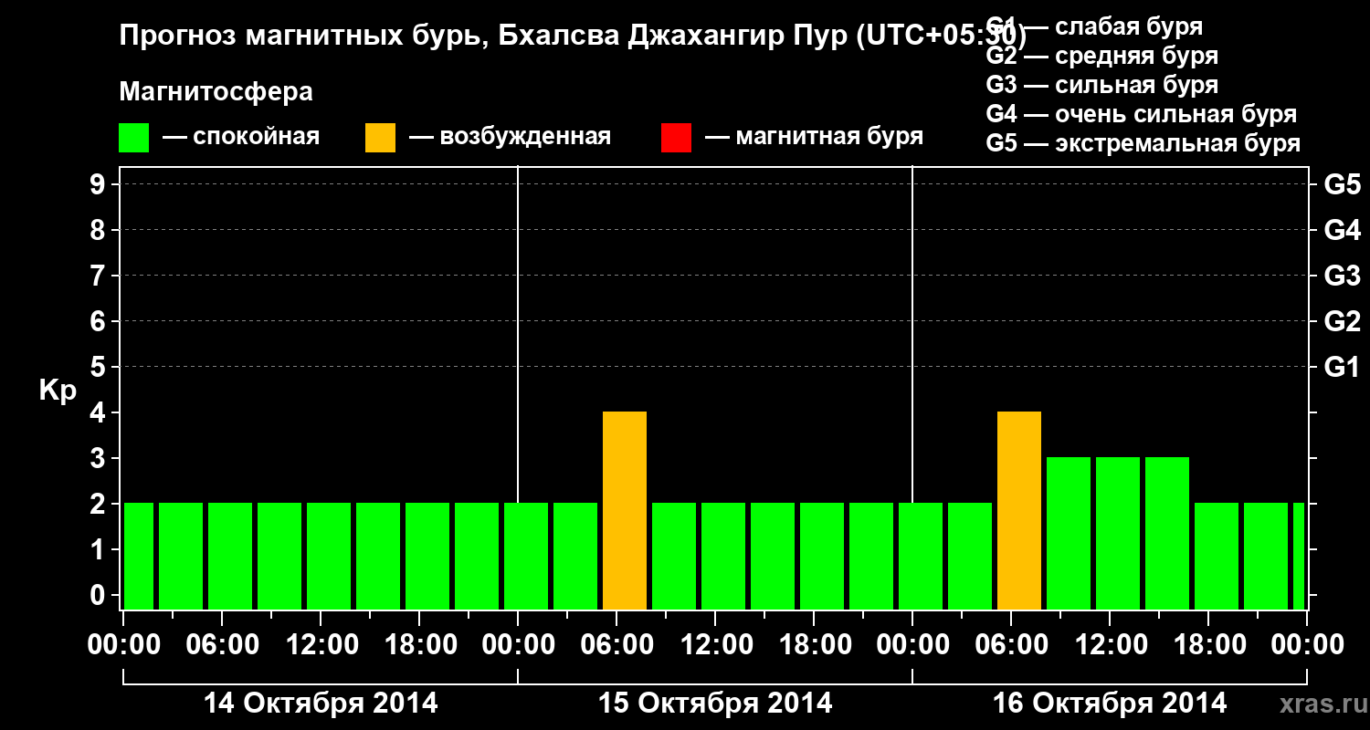 Прогноз геомагнитного индекса&nbsp;Kp