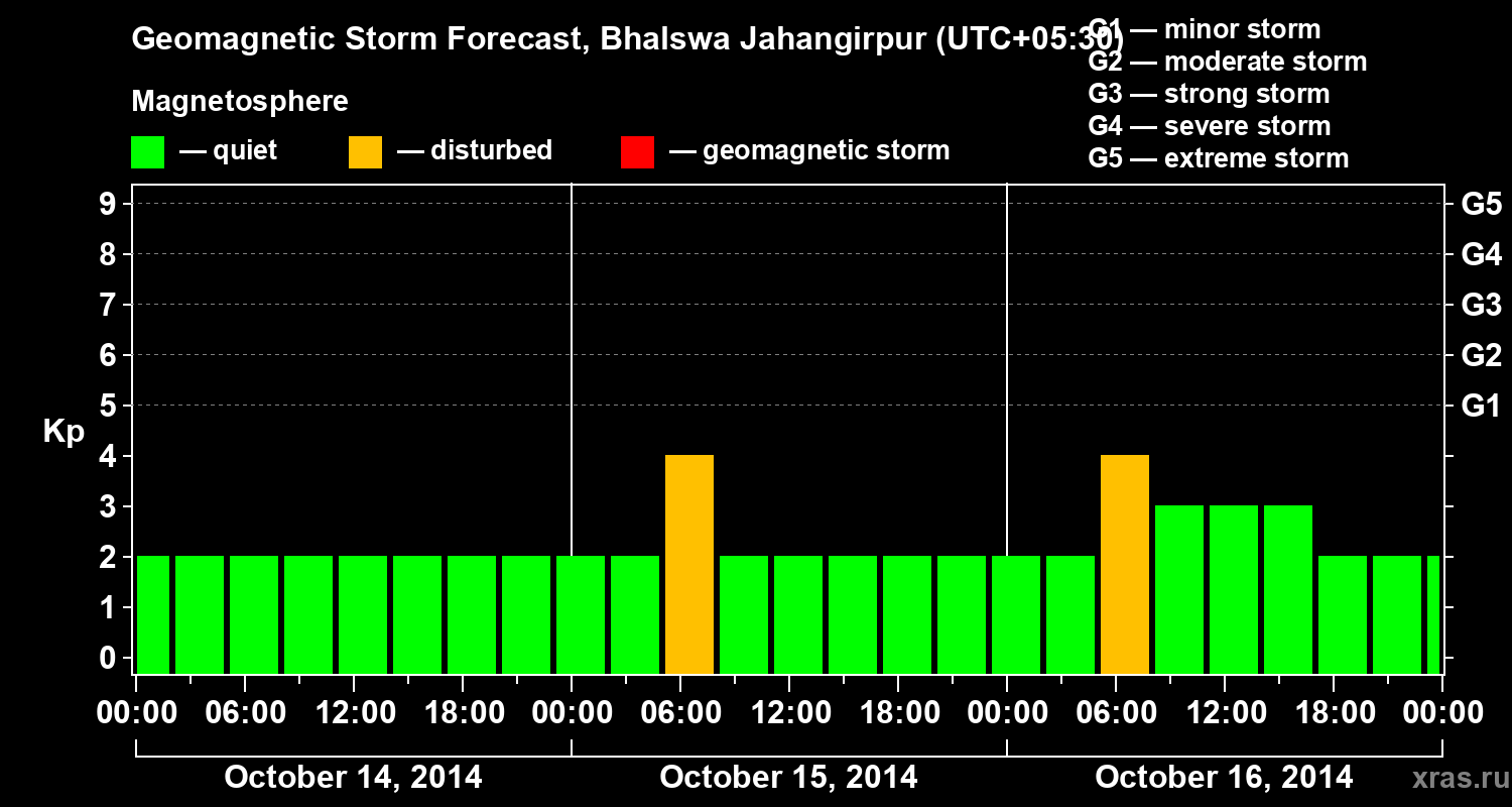Forecast of the geomagnetic index&nbsp;Kp
