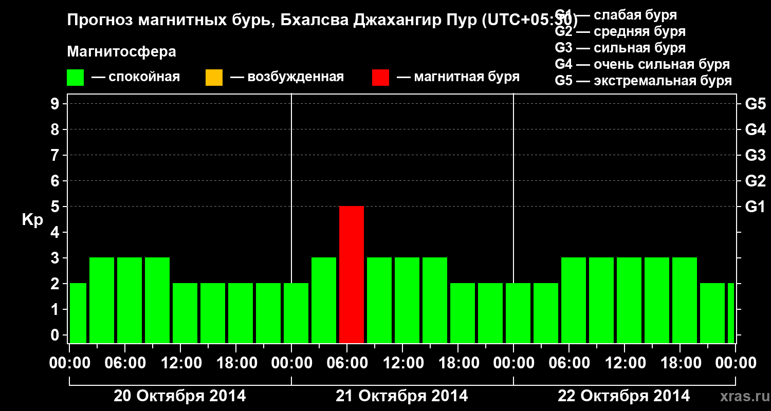 Прогноз геомагнитного индекса&nbsp;Kp