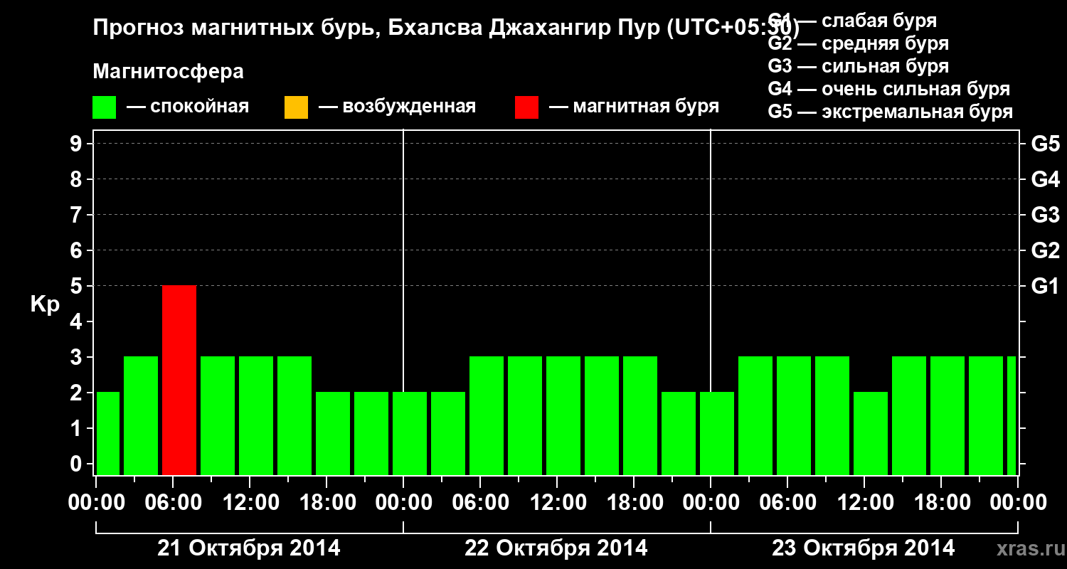 Прогноз геомагнитного индекса&nbsp;Kp